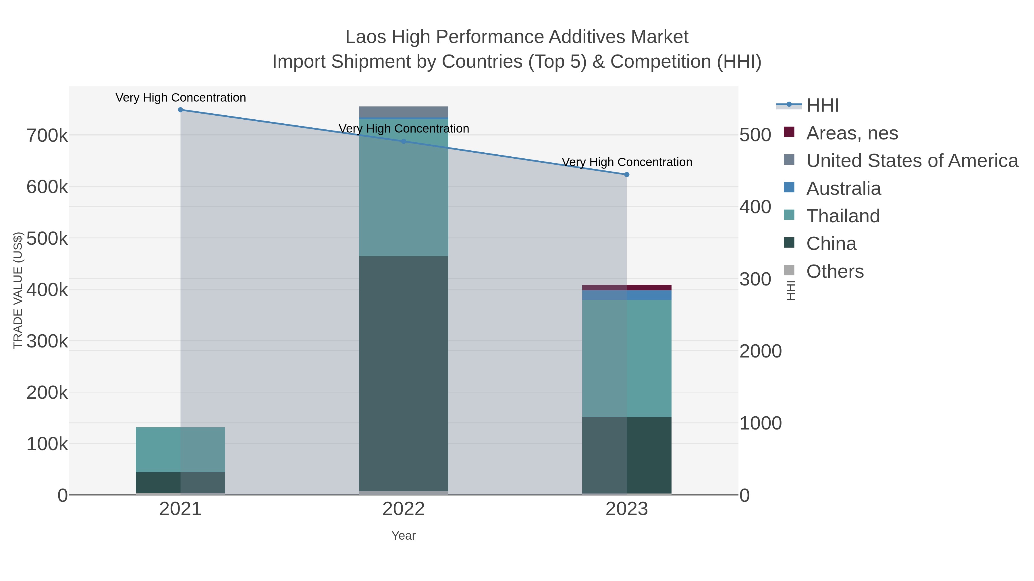 Laos High Performance Additives Market Import Shipment by Countries (Top 5) & Competition (HHI)