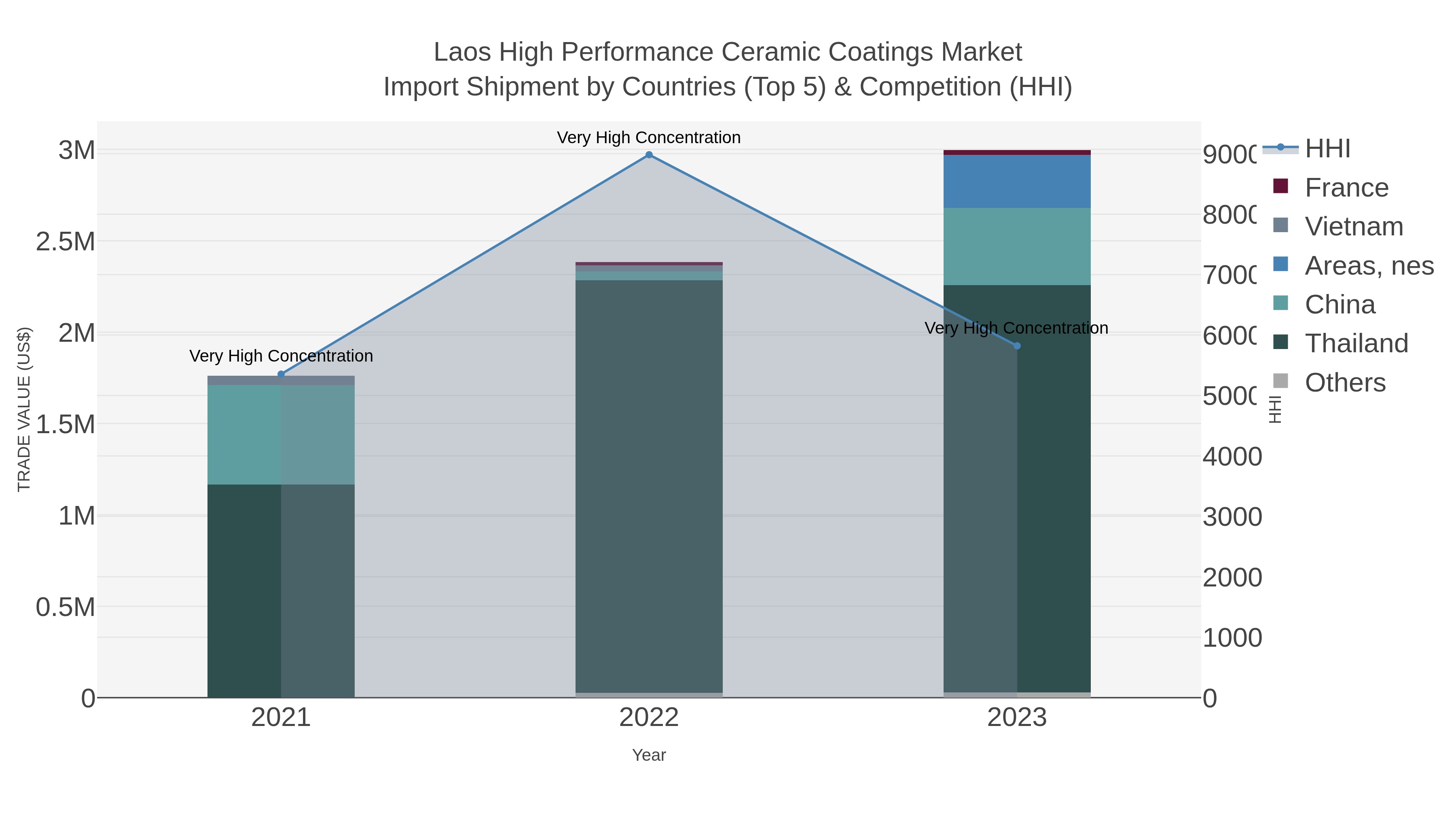 Laos High Performance Ceramic Coatings Market Import Shipment by Countries (Top 5) & Competition (HHI)