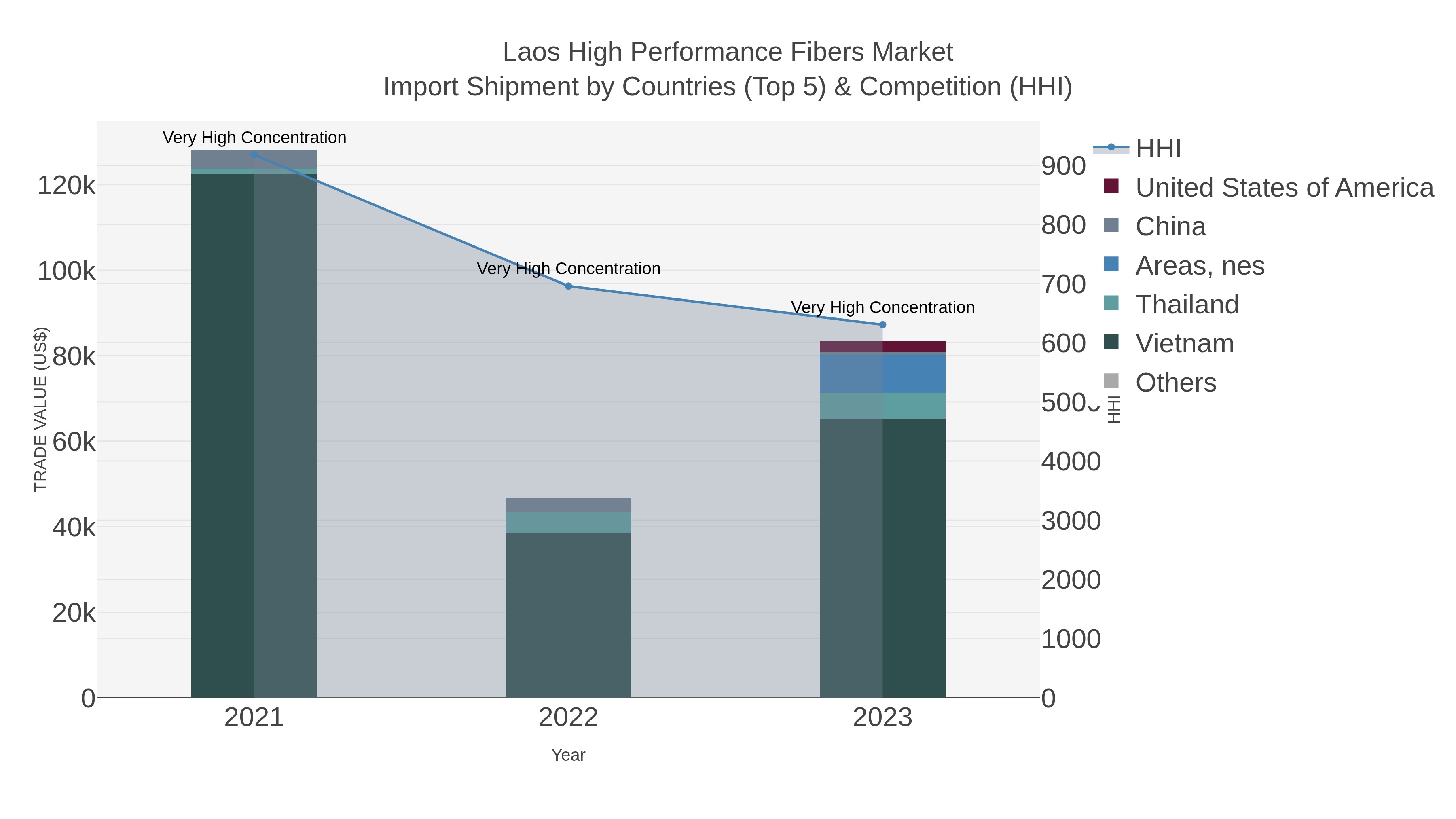 Laos High Performance Fibers Market Import Shipment by Countries (Top 5) & Competition (HHI)