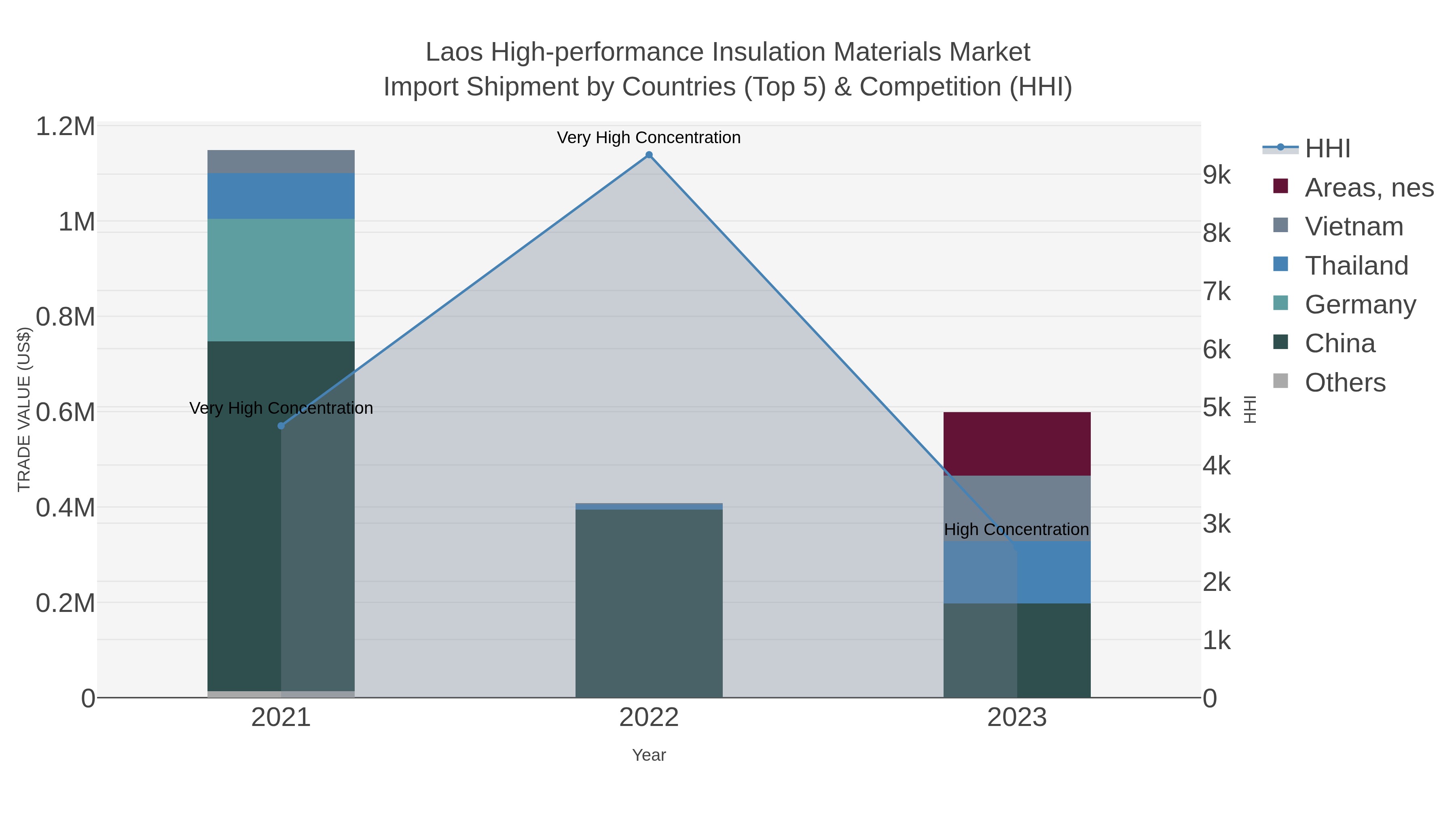 Laos High-performance Insulation Materials Market Import Shipment by Countries (Top 5) & Competition (HHI)