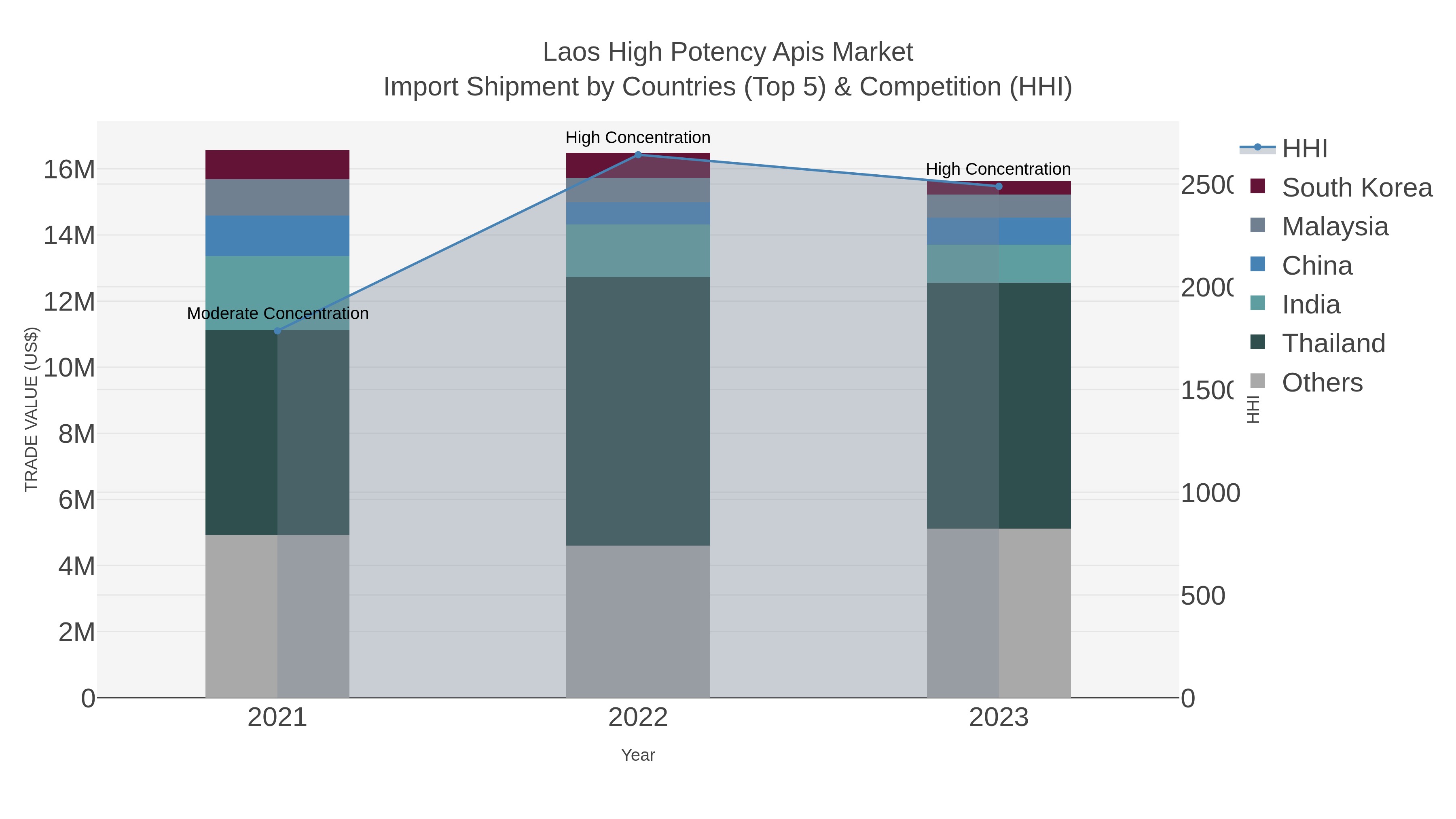 Laos High Potency Apis Market Import Shipment by Countries (Top 5) & Competition (HHI)