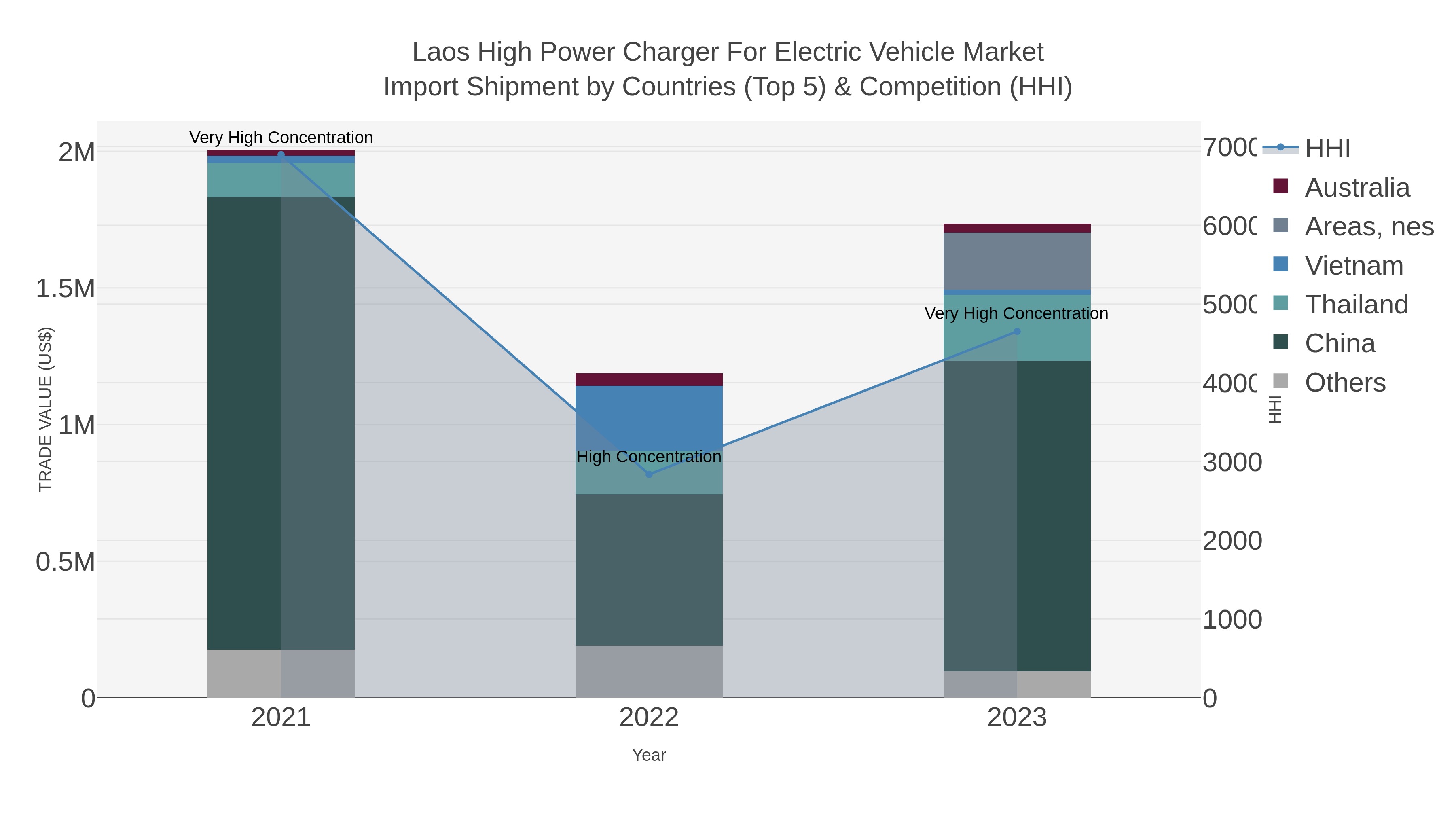 Laos High Power Charger For Electric Vehicle Market Import Shipment by Countries (Top 5) & Competition (HHI)
