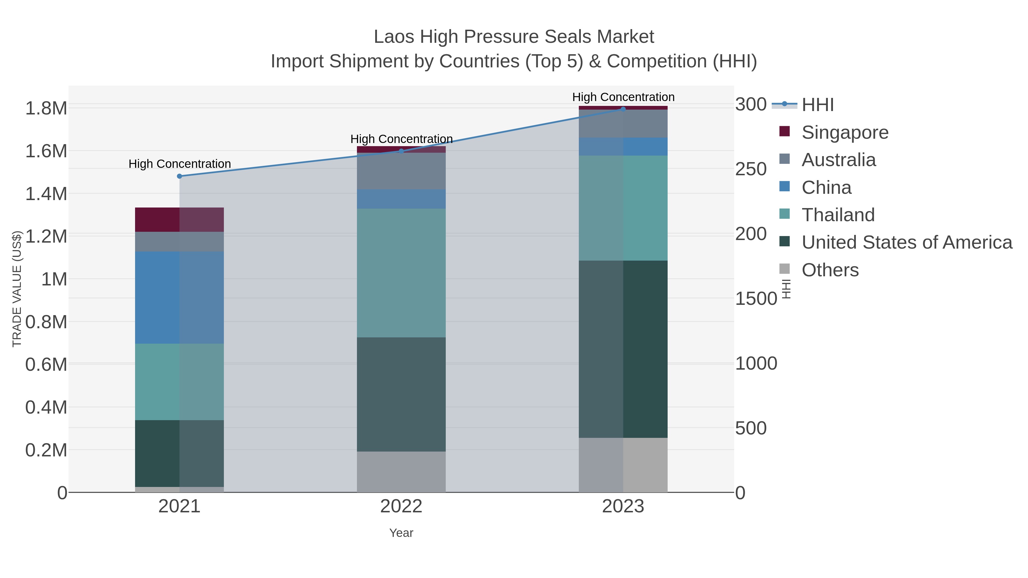 Laos High Pressure Seals Market Import Shipment by Countries (Top 5) & Competition (HHI)