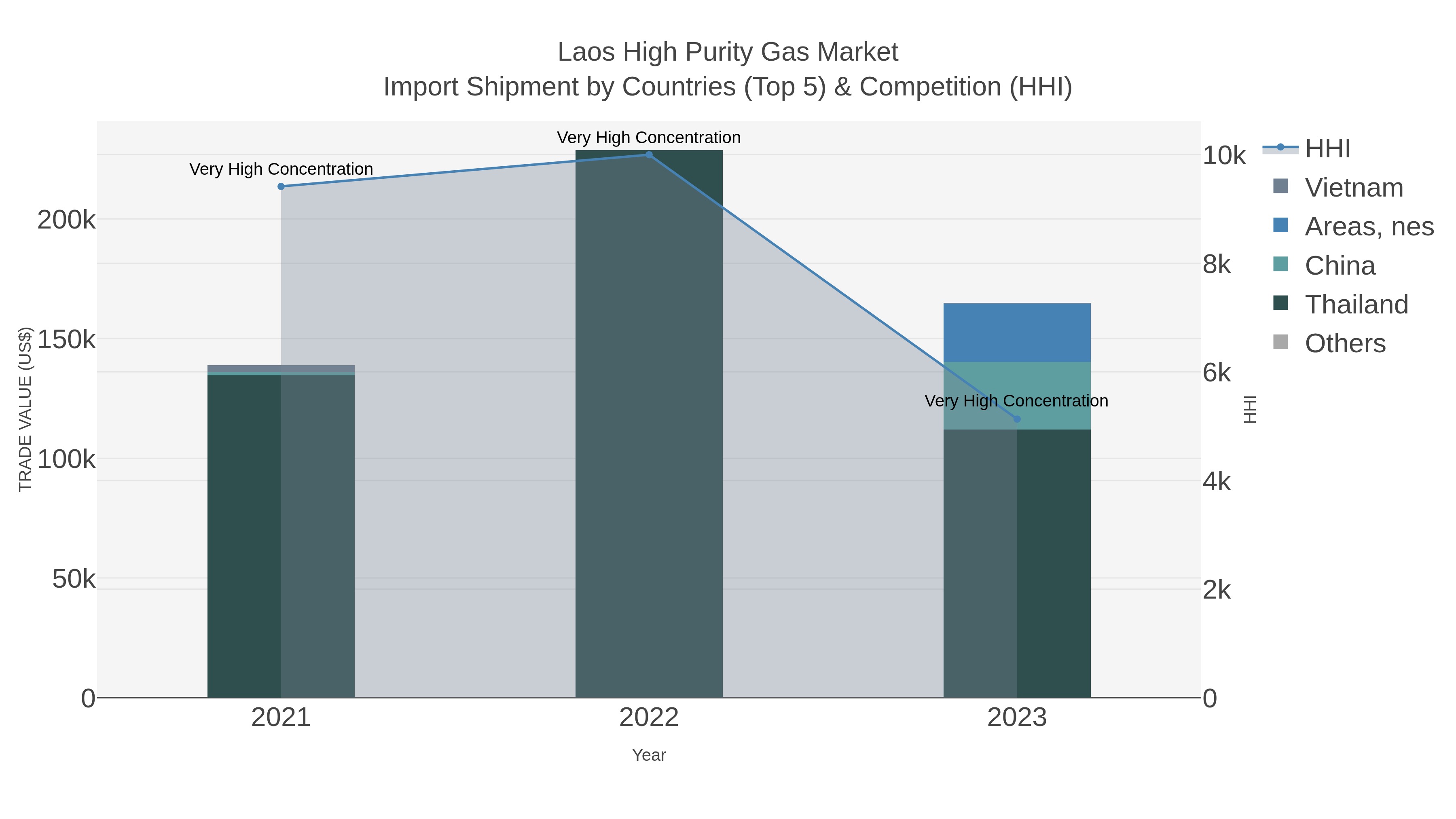 Laos High Purity Gas Market Import Shipment by Countries (Top 5) & Competition (HHI)