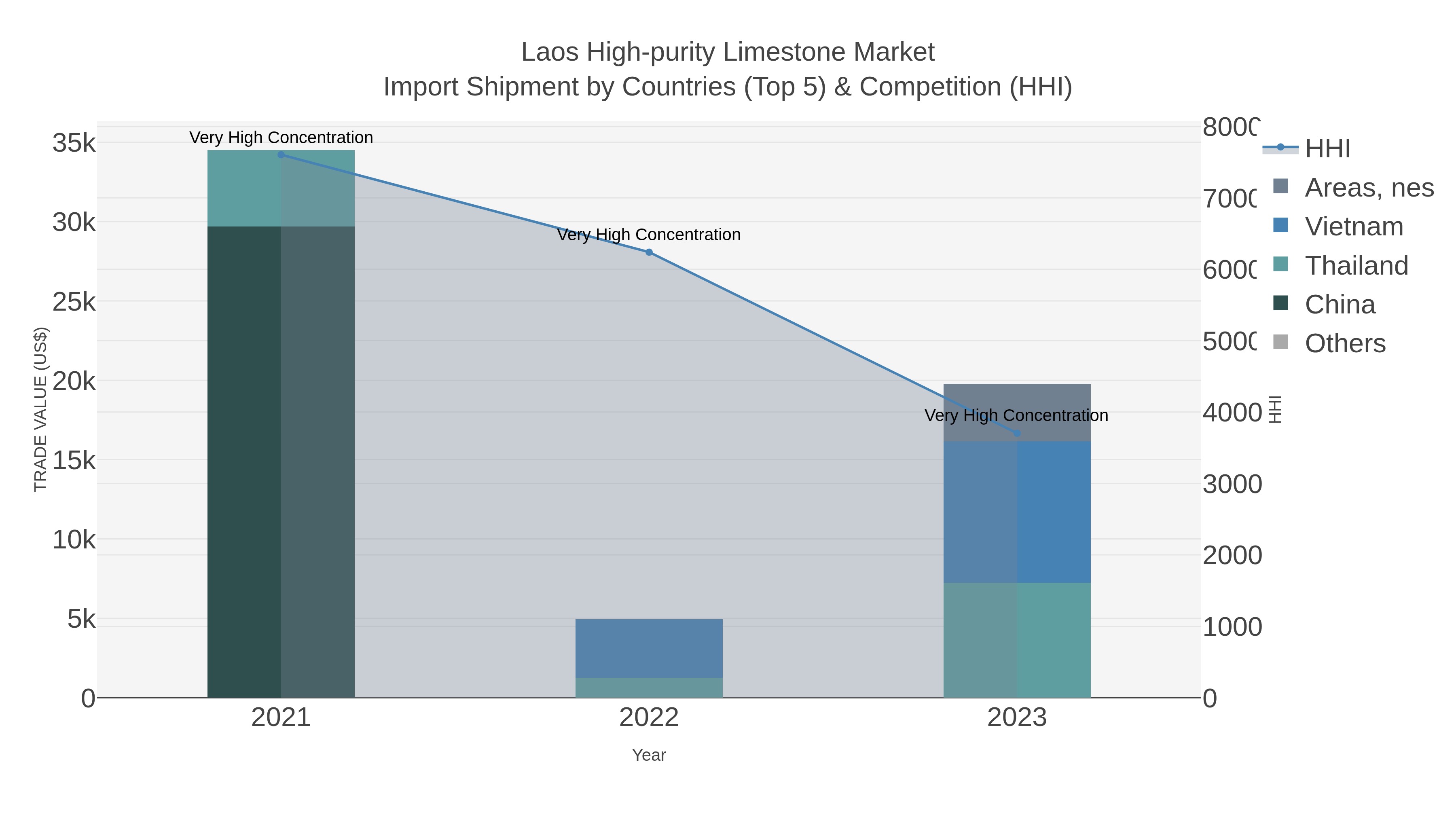 Laos High-purity Limestone Market Import Shipment by Countries (Top 5) & Competition (HHI)