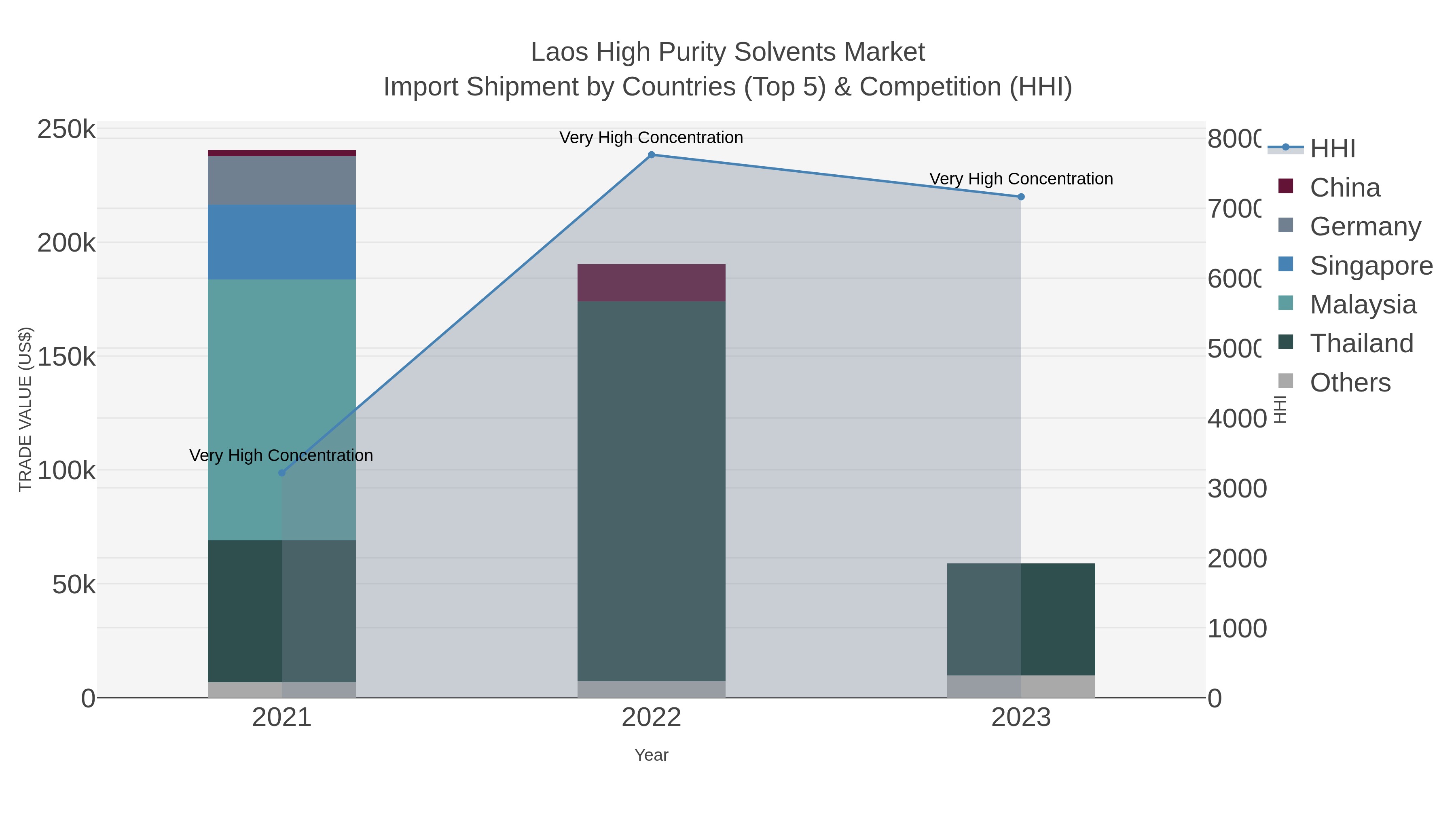 Laos High Purity Solvents Market Import Shipment by Countries (Top 5) & Competition (HHI)
