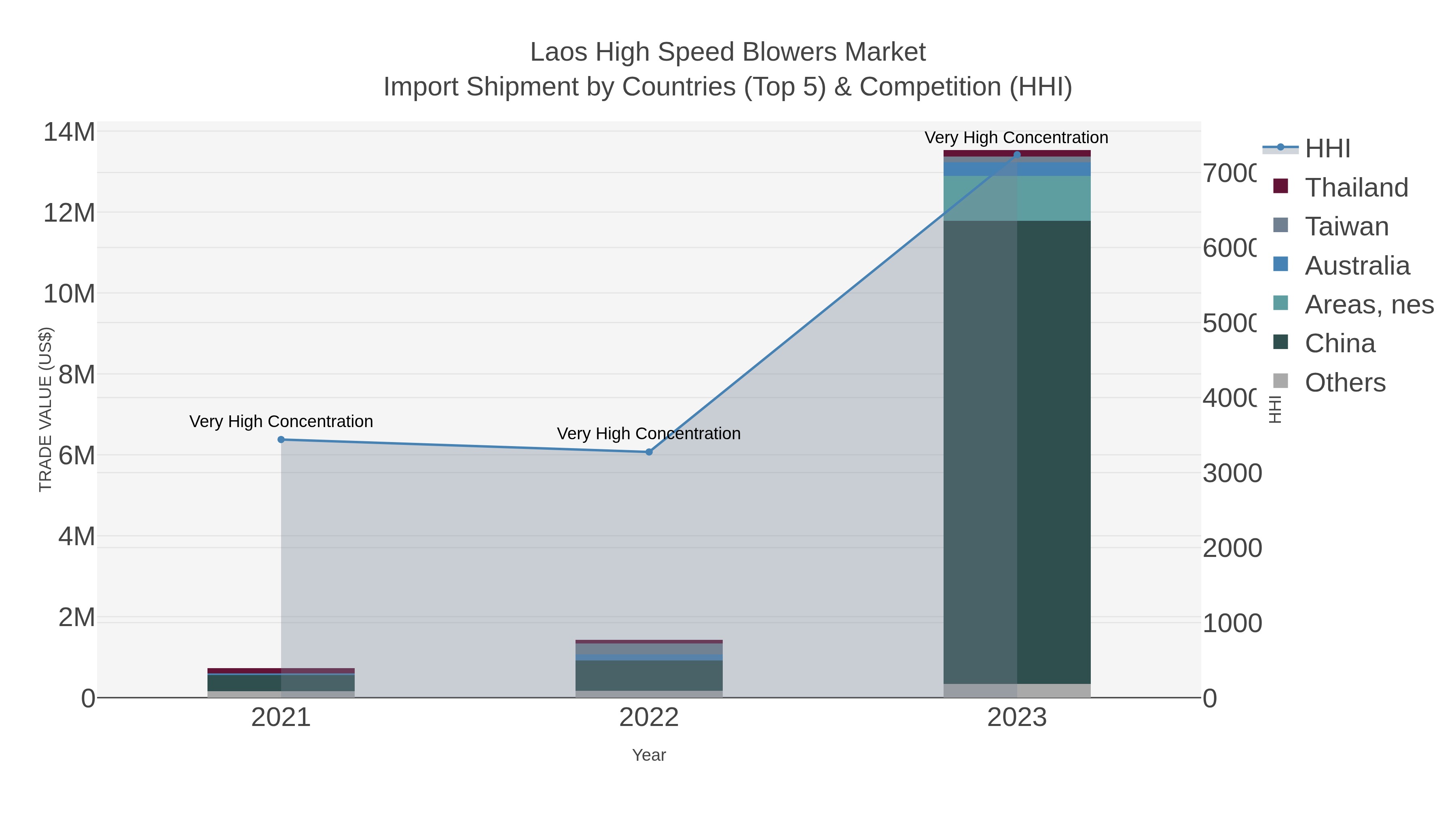 Laos High Speed Blowers Market Import Shipment by Countries (Top 5) & Competition (HHI)