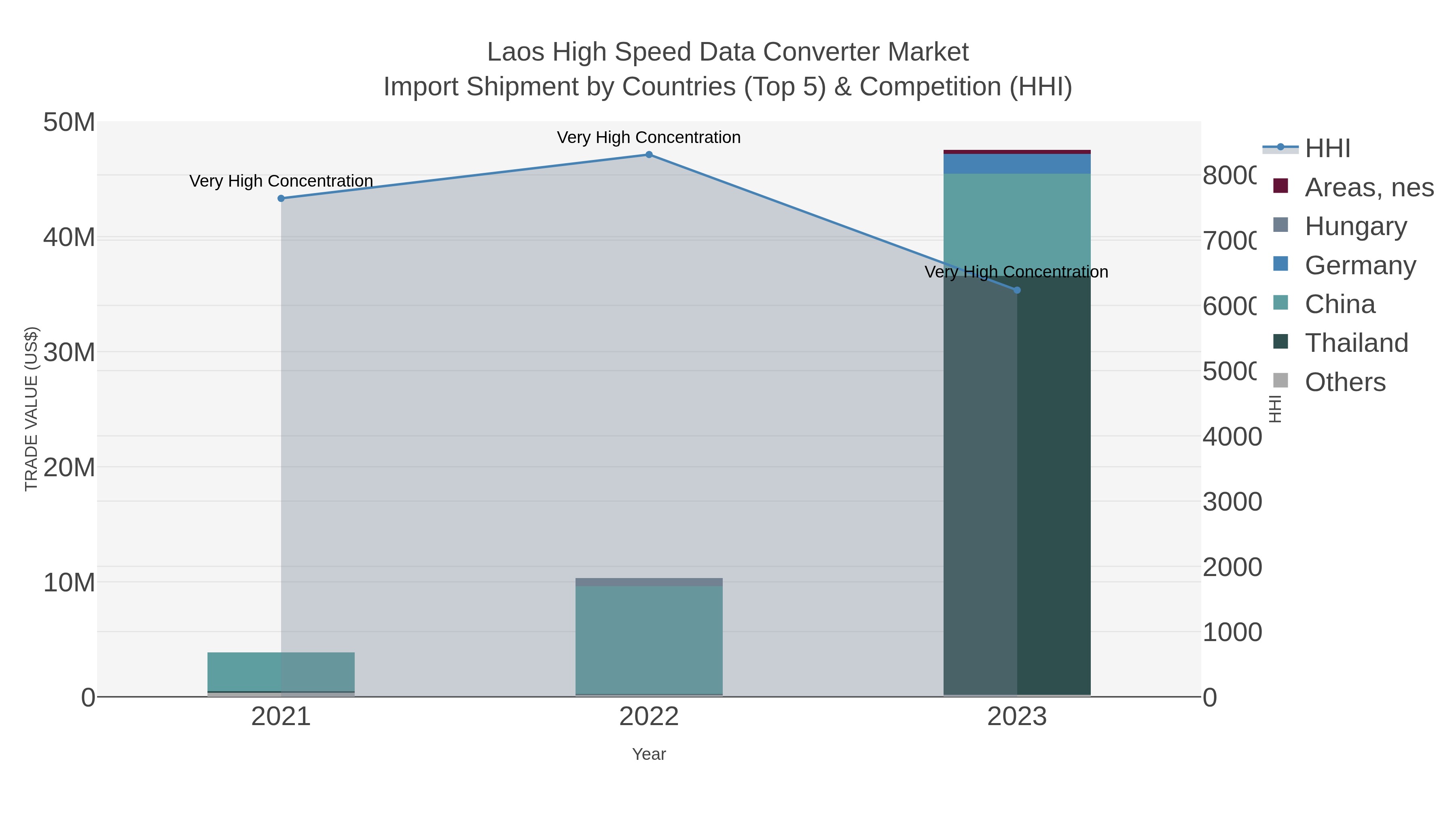 Laos High Speed Data Converter Market Import Shipment by Countries (Top 5) & Competition (HHI)