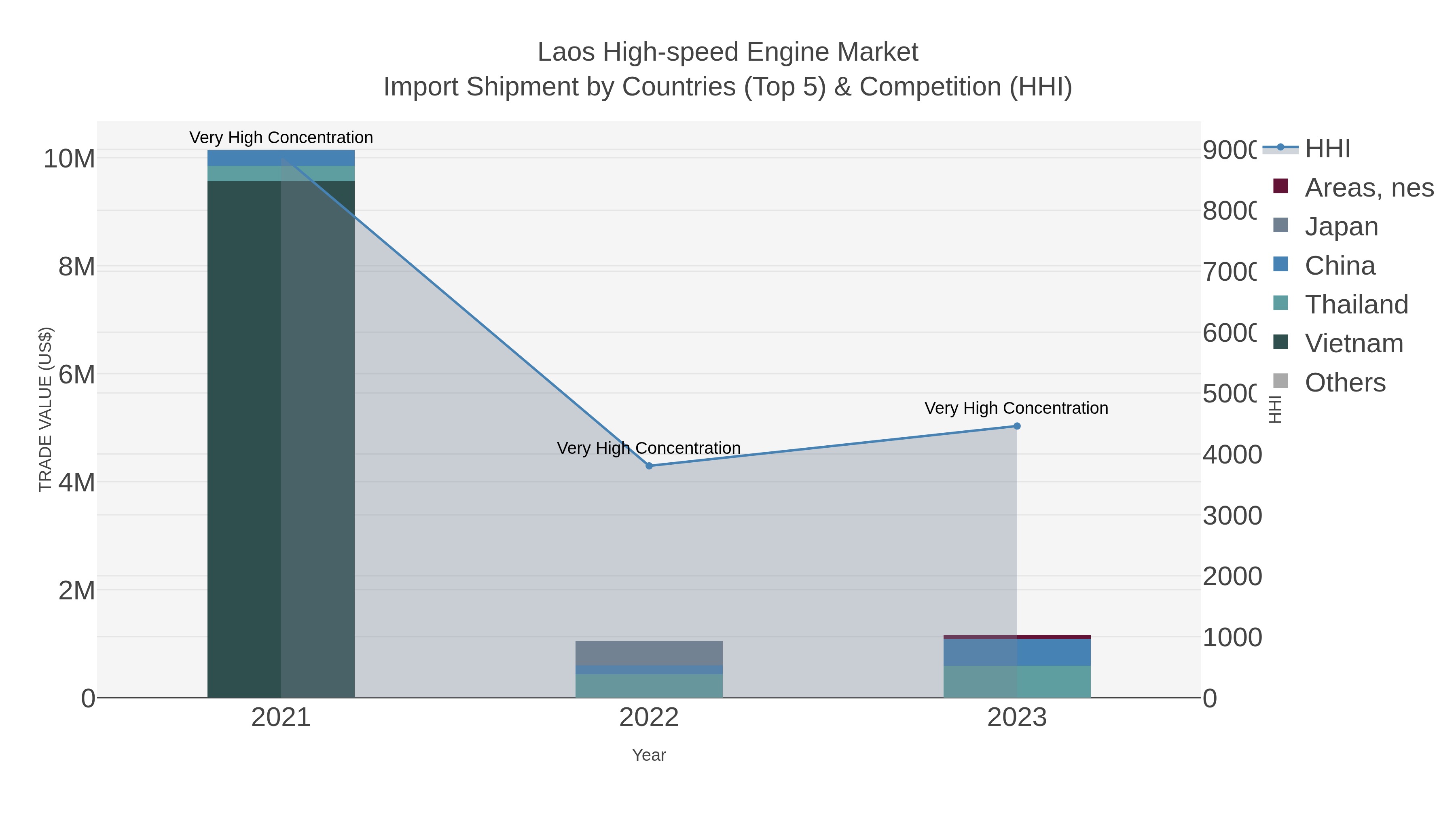 Laos High-speed Engine Market Import Shipment by Countries (Top 5) & Competition (HHI)