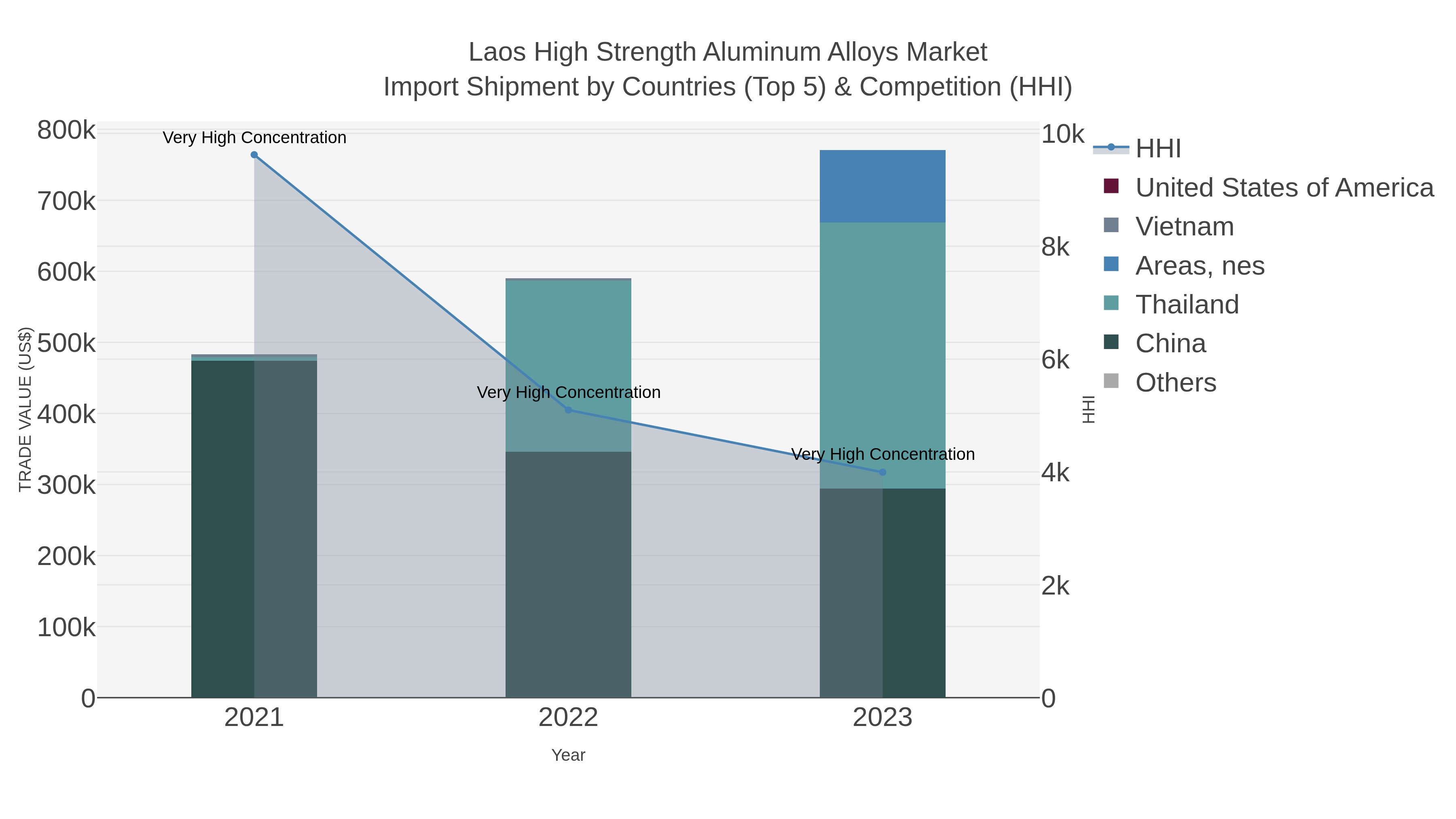 Laos High Strength Aluminum Alloys Market Import Shipment by Countries (Top 5) & Competition (HHI)