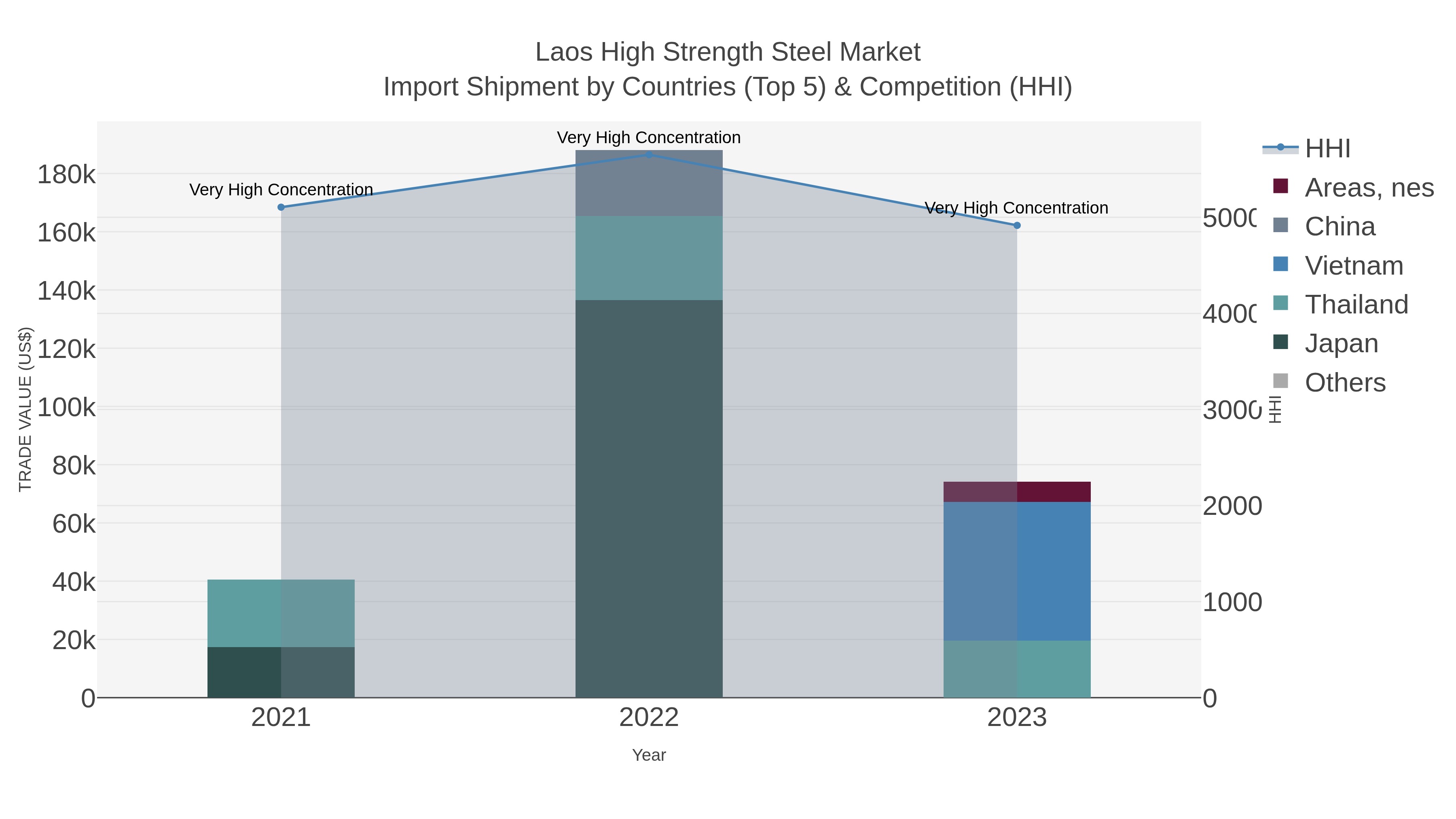 Laos High Strength Steel Market Import Shipment by Countries (Top 5) & Competition (HHI)
