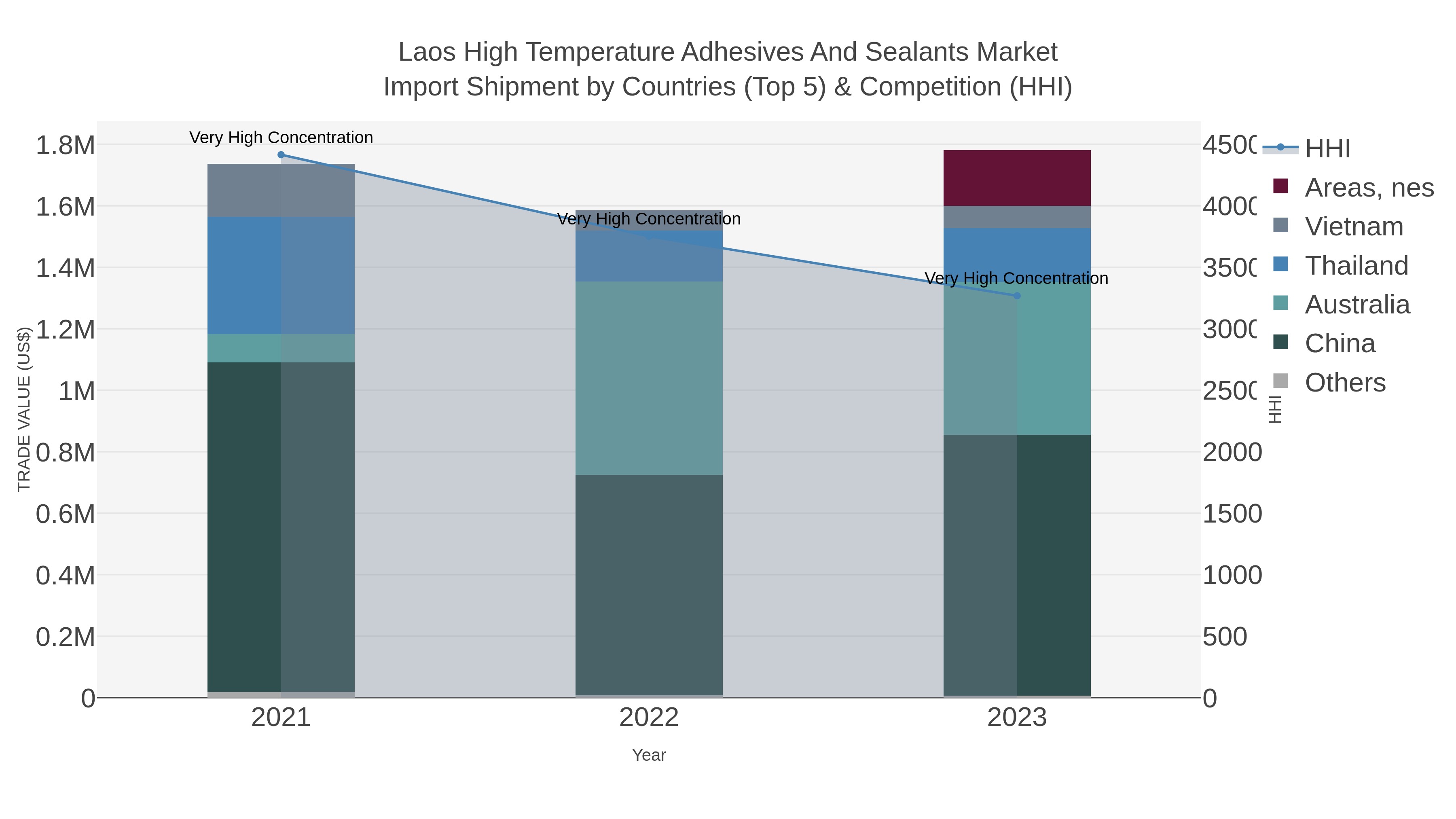 Laos High Temperature Adhesives And Sealants Market Import Shipment by Countries (Top 5) & Competition (HHI)