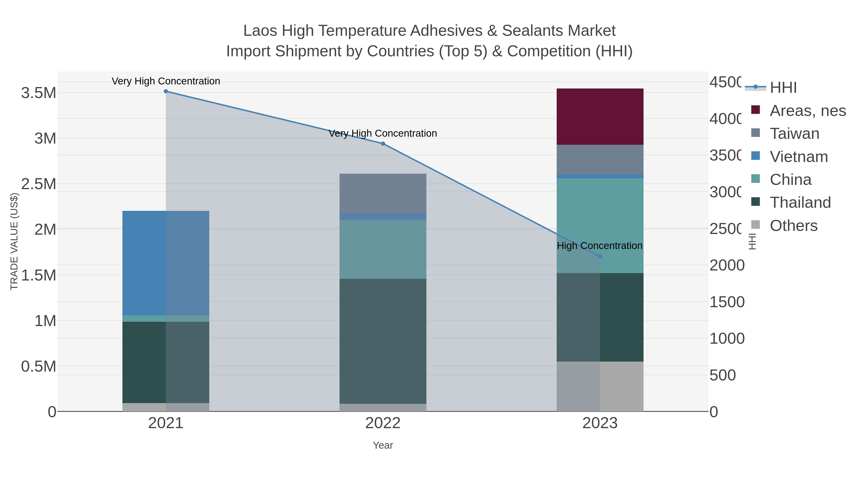 Laos High Temperature Adhesives & Sealants Market Import Shipment by Countries (Top 5) & Competition (HHI)