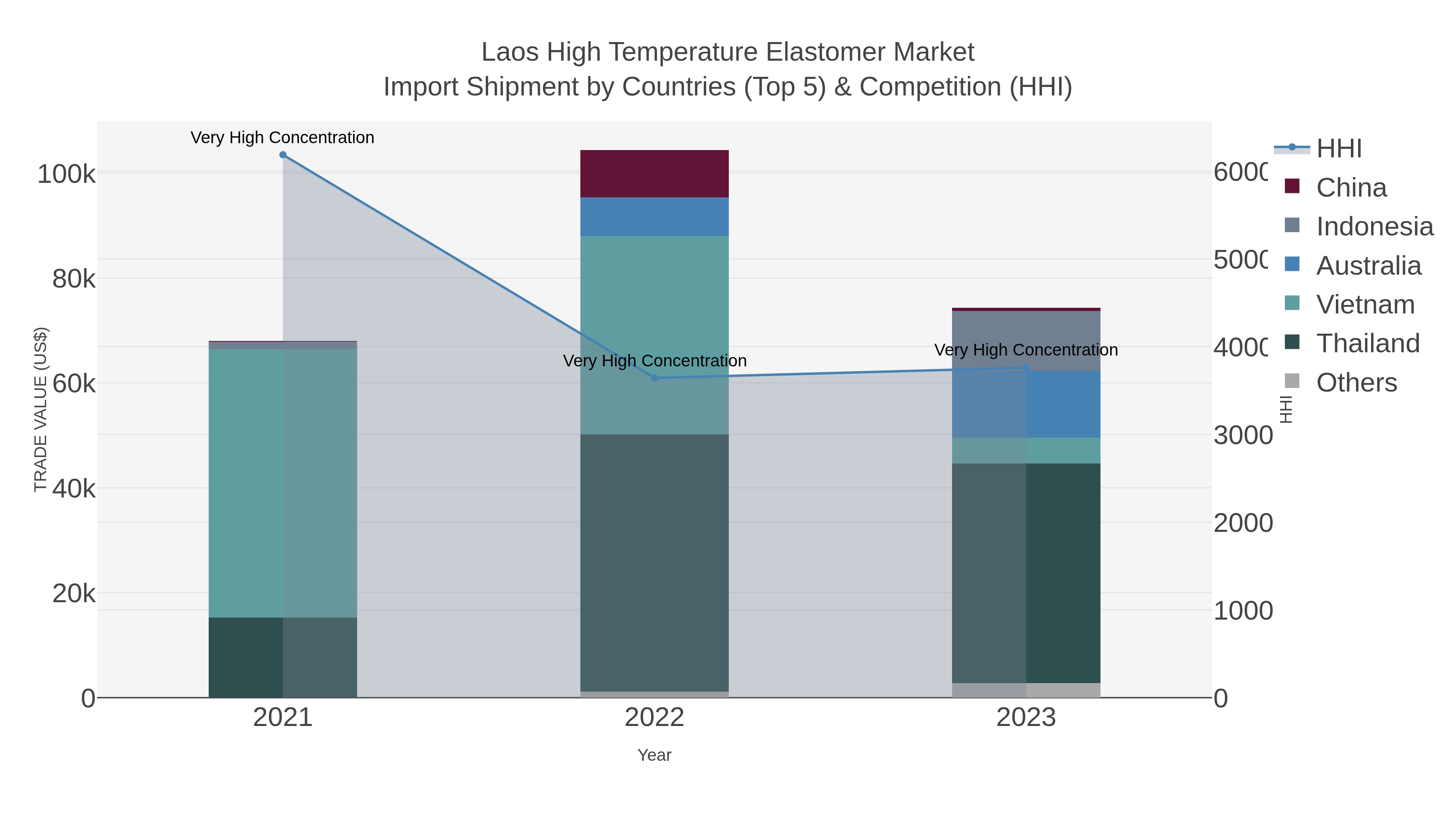 Laos High Temperature Elastomer Market Import Shipment by Countries (Top 5) & Competition (HHI)