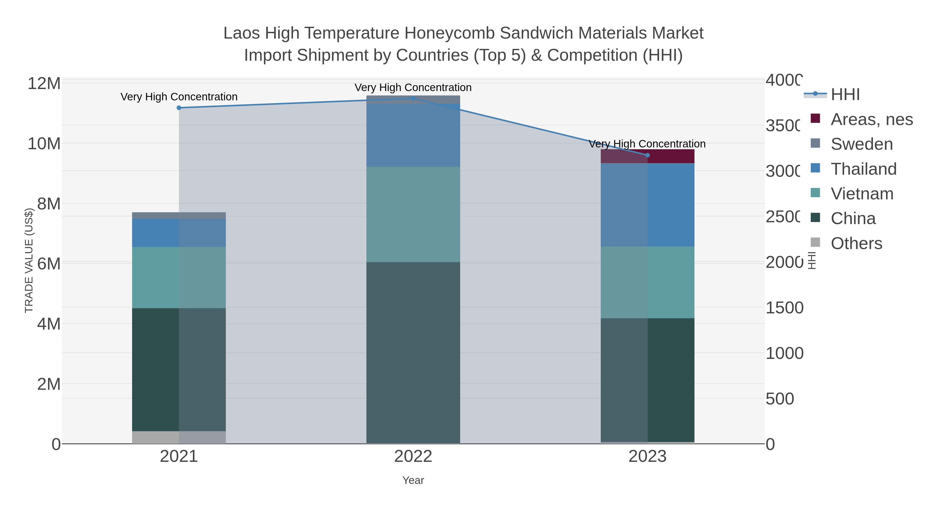 Laos High Temperature Honeycomb Sandwich Materials Market Import Shipment by Countries (Top 5) & Competition (HHI)