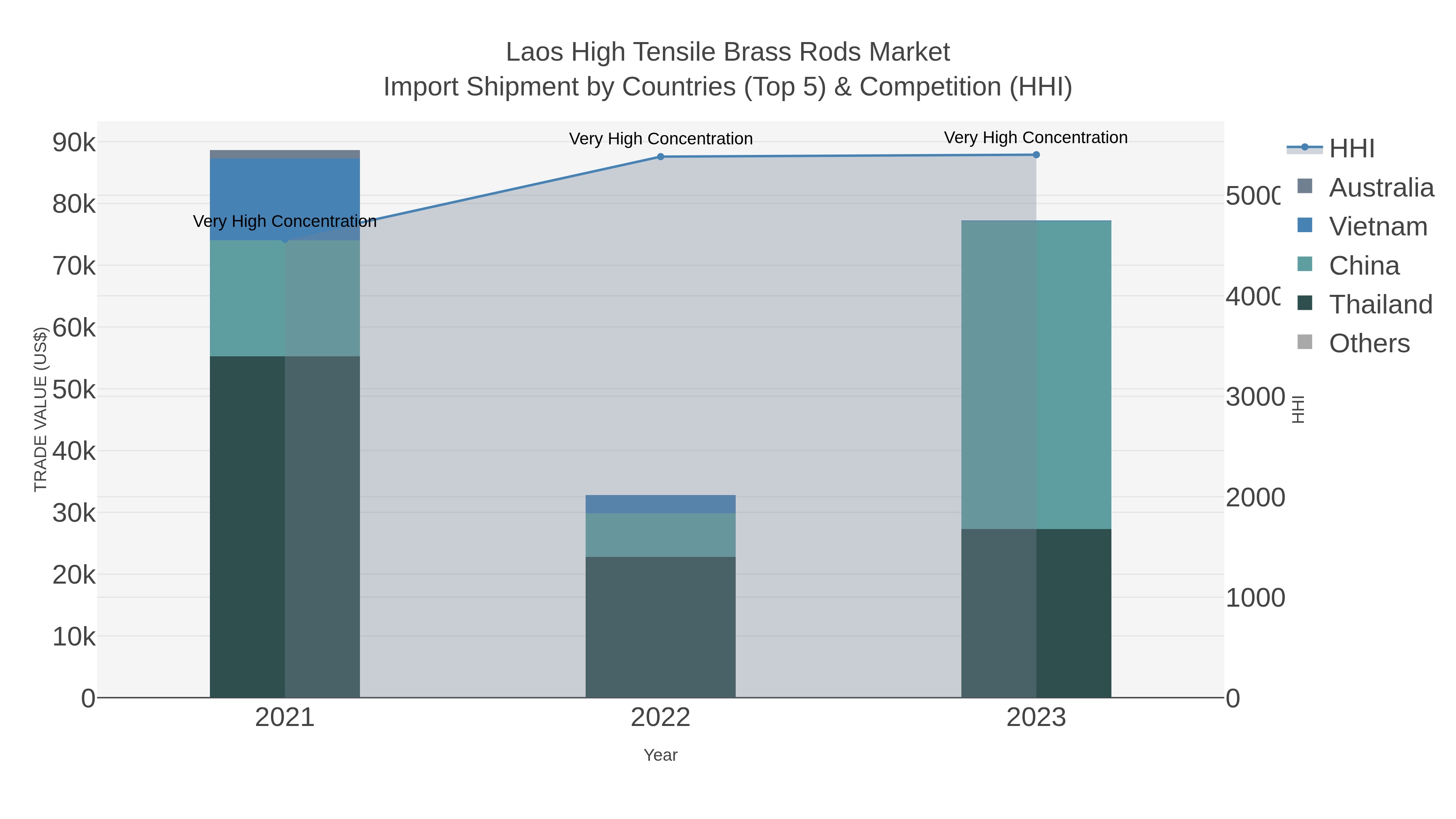 Laos High Tensile Brass Rods Market Import Shipment by Countries (Top 5) & Competition (HHI)