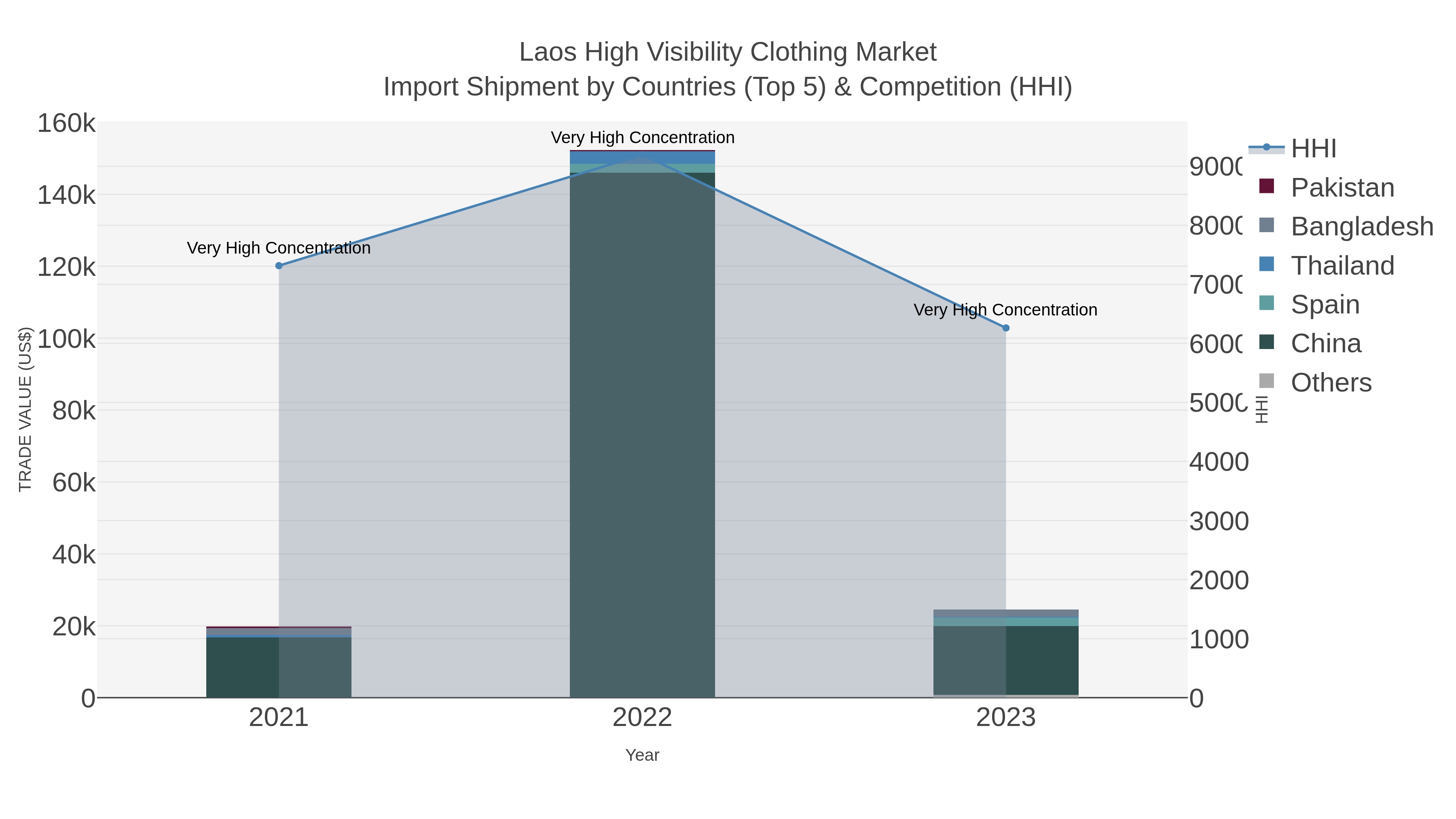 Laos High Visibility Clothing Market Import Shipment by Countries (Top 5) & Competition (HHI)