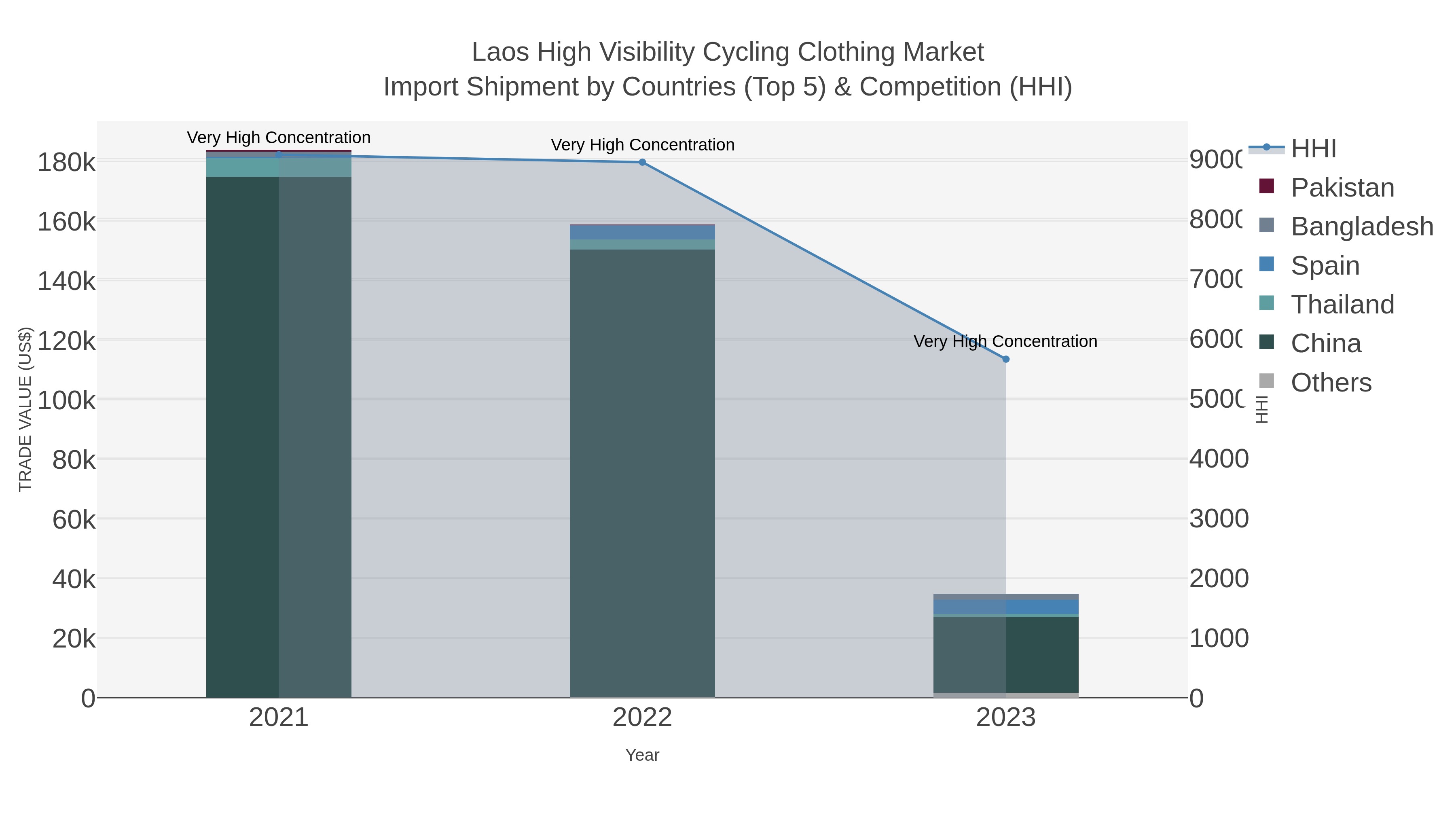 Laos High Visibility Cycling Clothing Market Import Shipment by Countries (Top 5) & Competition (HHI)