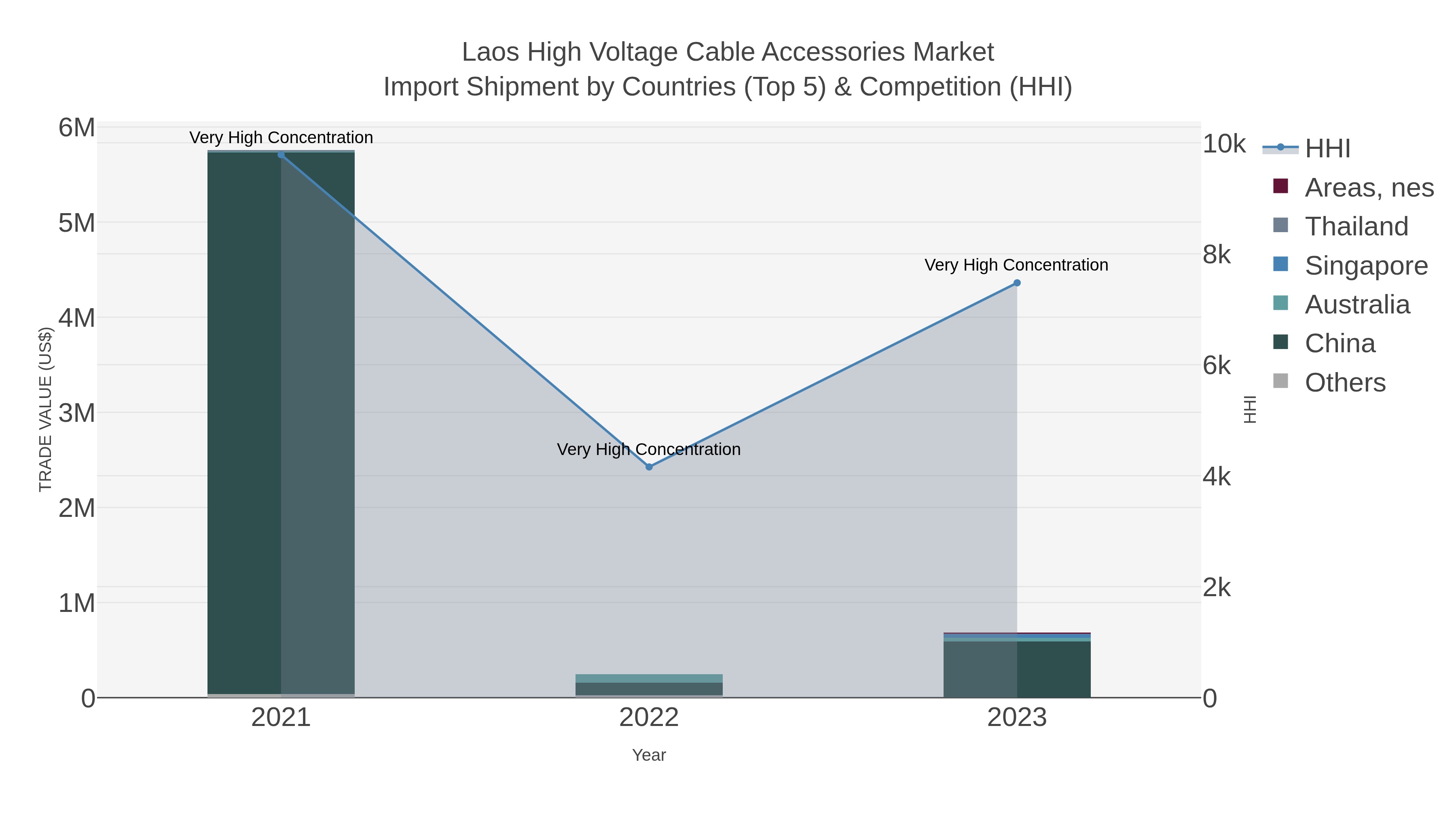 Laos High Voltage Cable Accessories Market Import Shipment by Countries (Top 5) & Competition (HHI)
