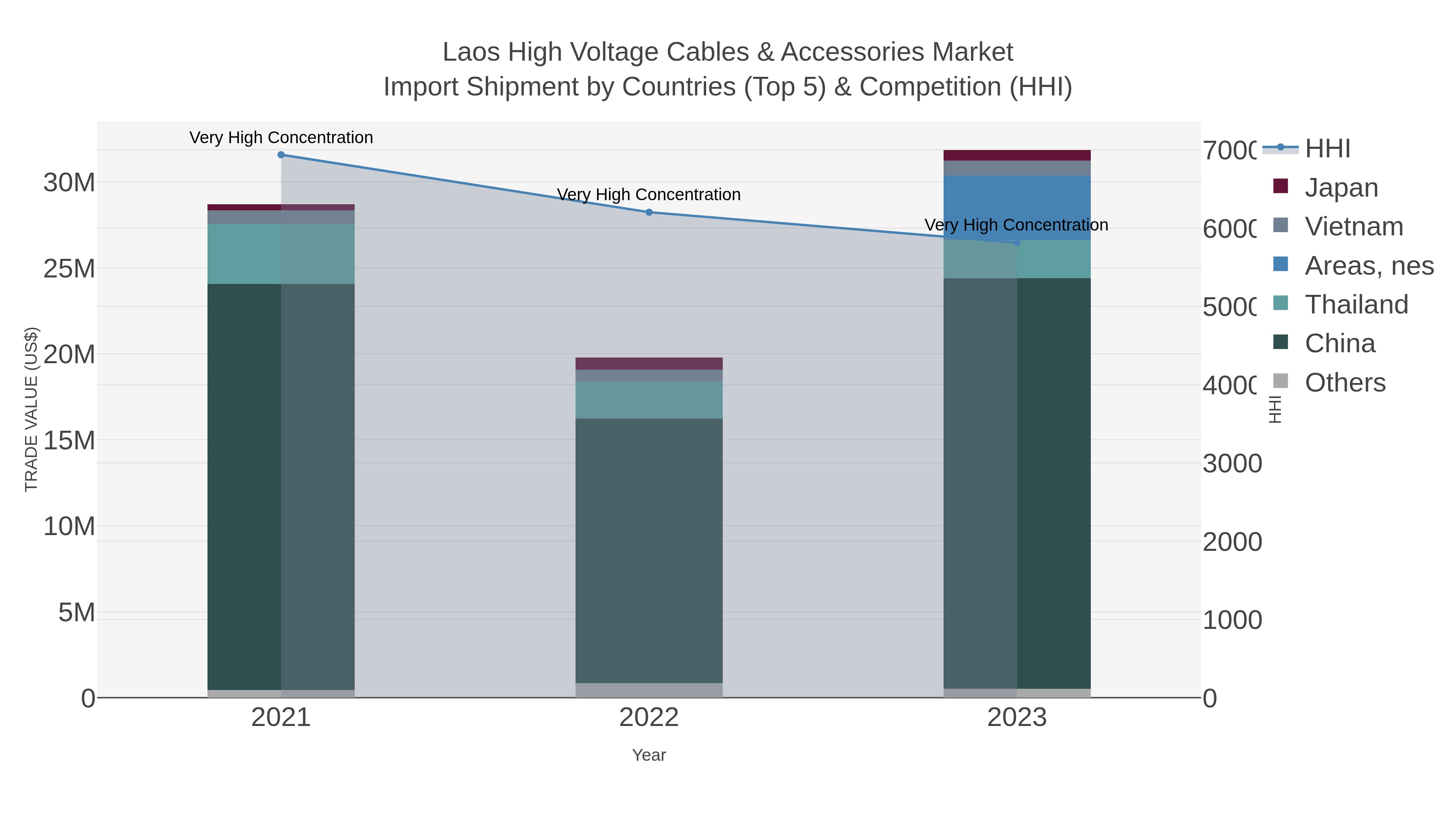 Laos High Voltage Cables & Accessories Market Import Shipment by Countries (Top 5) & Competition (HHI)
