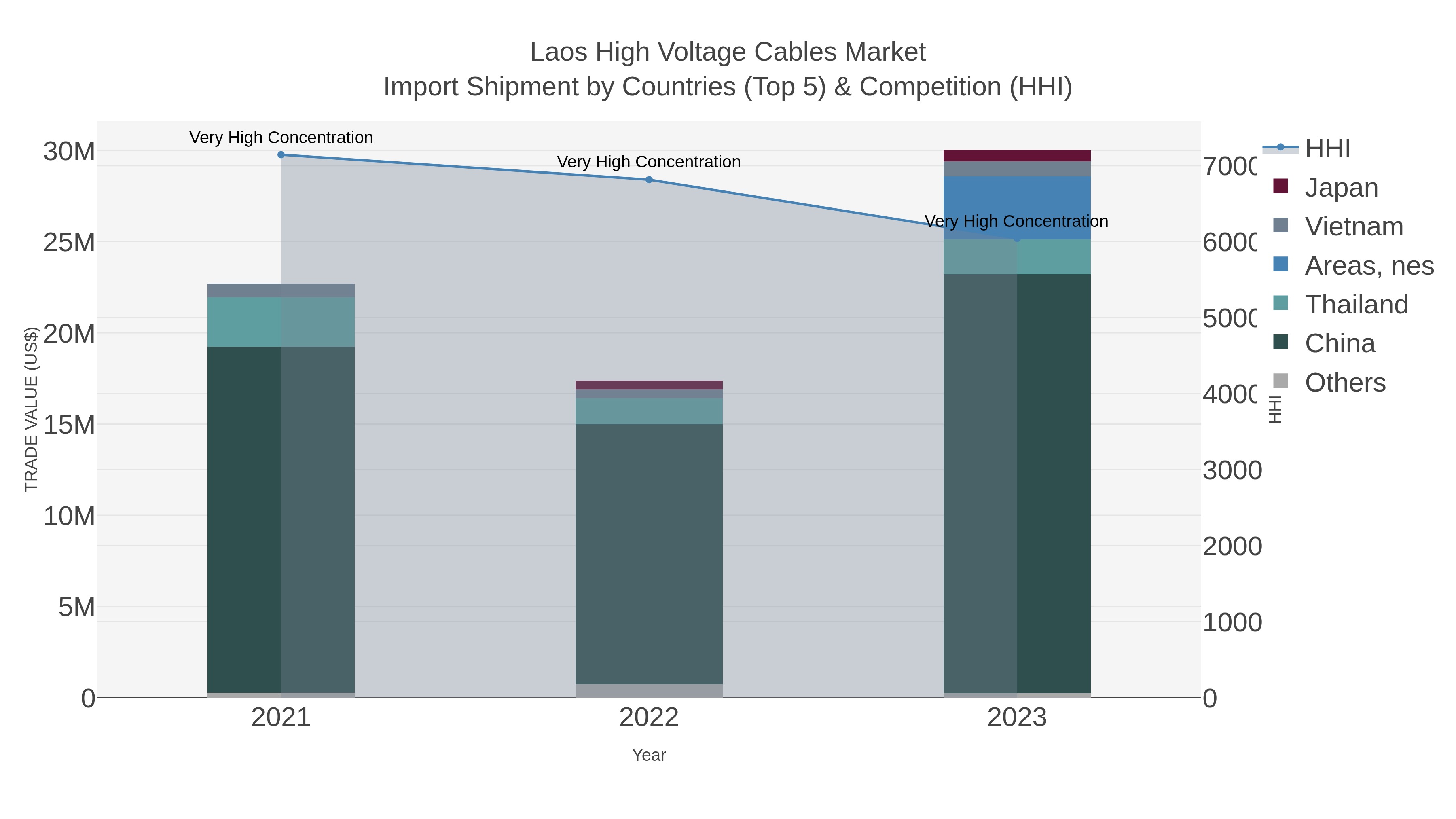 Laos High Voltage Cables Market Import Shipment by Countries (Top 5) & Competition (HHI)