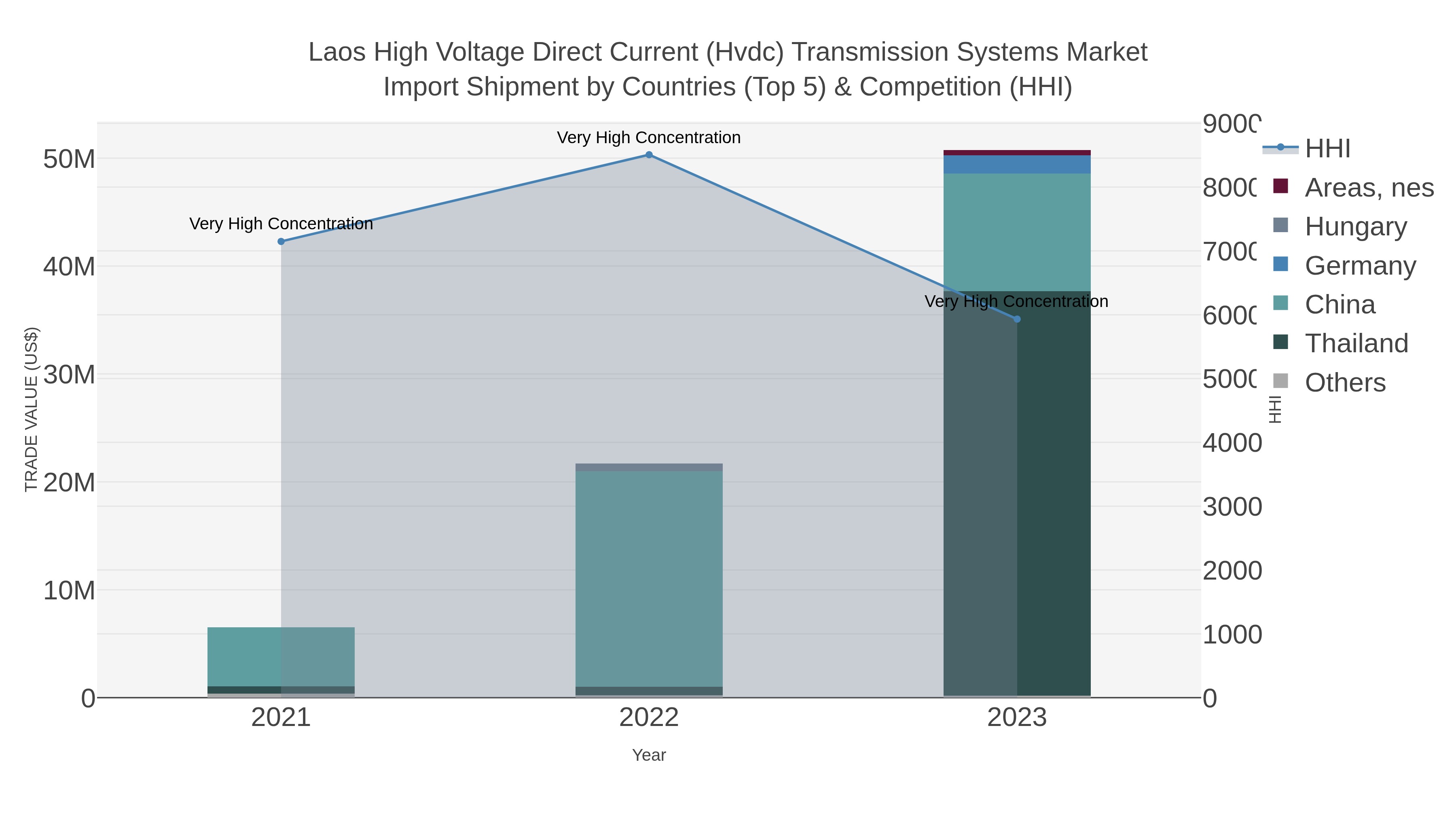 Laos High Voltage Direct Current (hvdc) Transmission Systems Market Import Shipment by Countries (Top 5) & Competition (HHI)