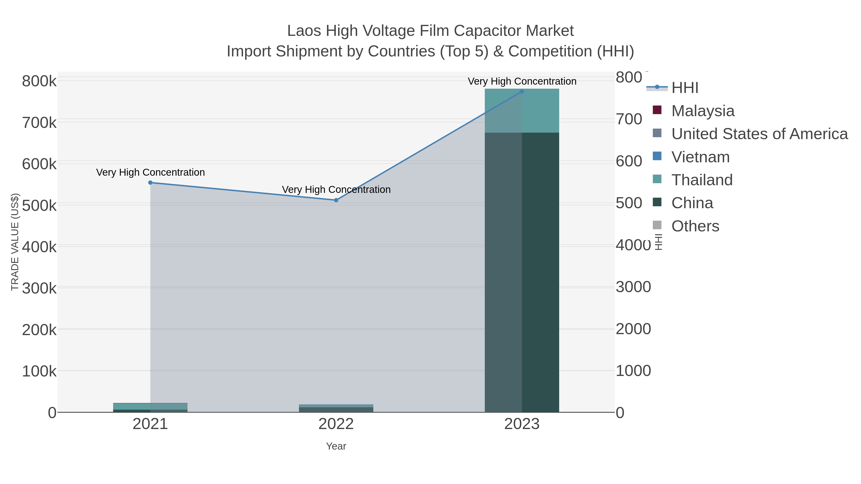 Laos High Voltage Film Capacitor Market Import Shipment by Countries (Top 5) & Competition (HHI)