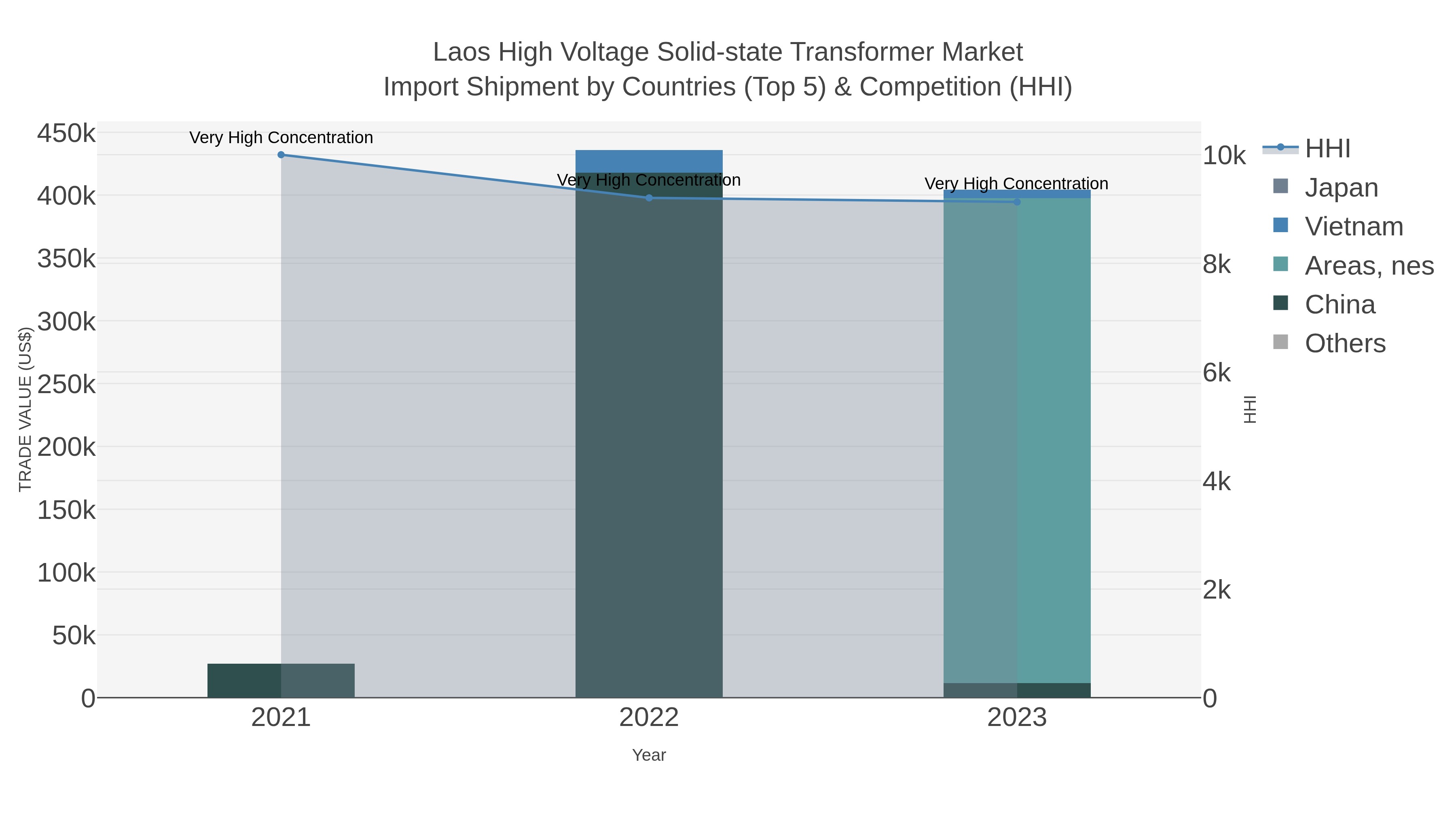 Laos High Voltage Solid-state Transformer Market Import Shipment by Countries (Top 5) & Competition (HHI)