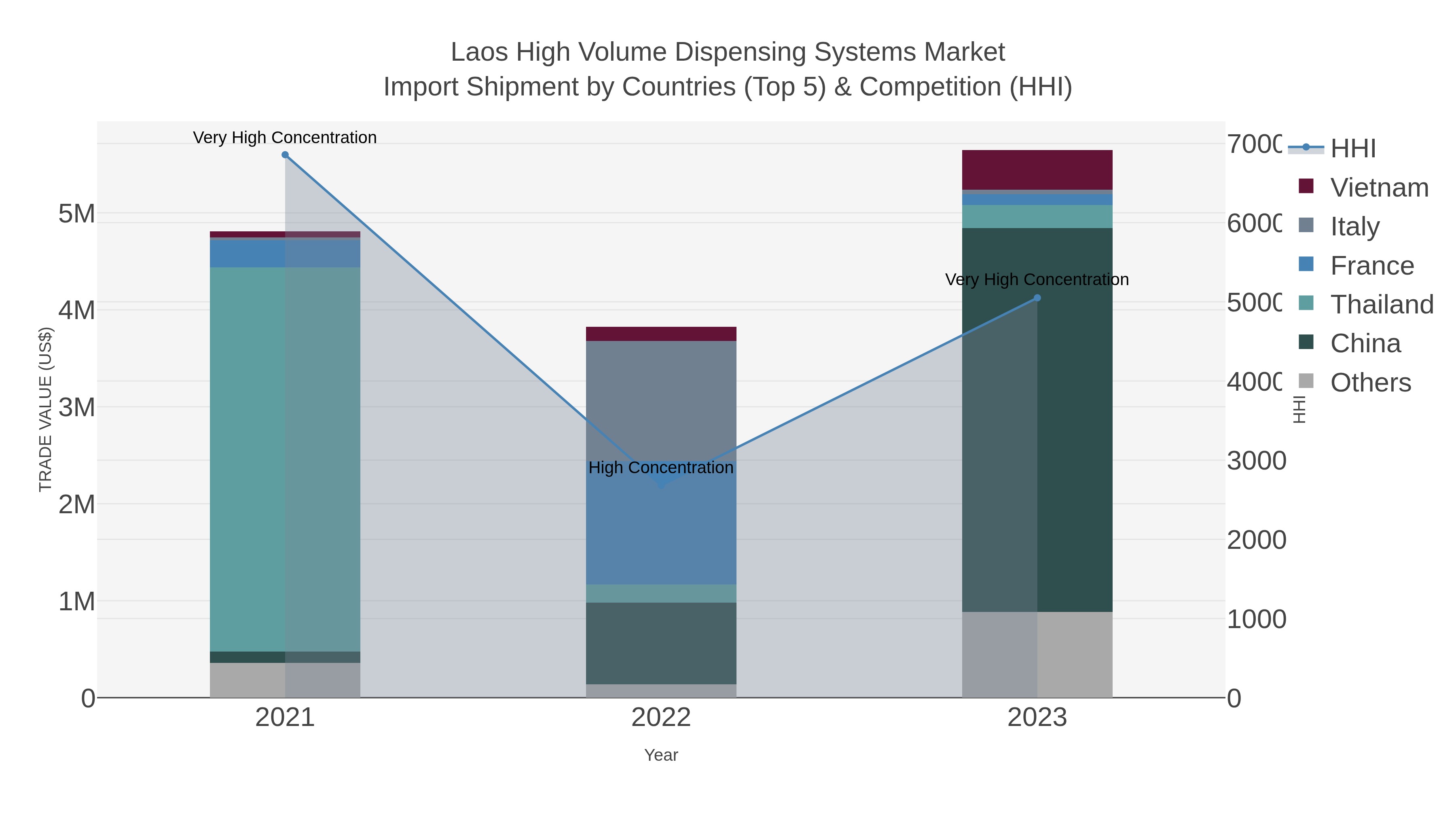 Laos High Volume Dispensing Systems Market Import Shipment by Countries (Top 5) & Competition (HHI)