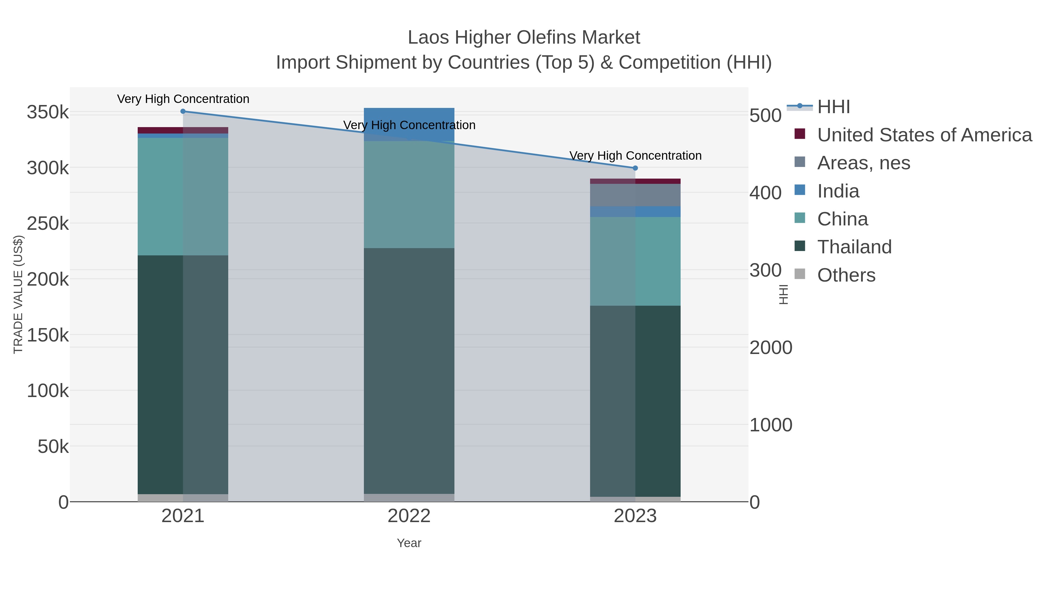 Laos Higher Olefins Market Import Shipment by Countries (Top 5) & Competition (HHI)