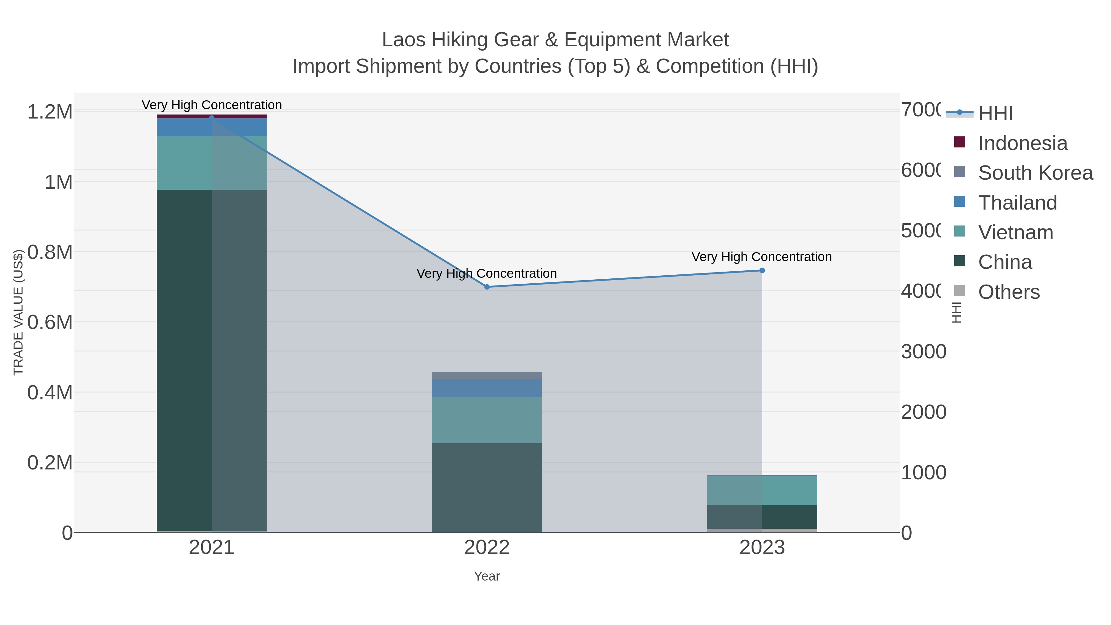 Laos Hiking Gear & Equipment Market Import Shipment by Countries (Top 5) & Competition (HHI)