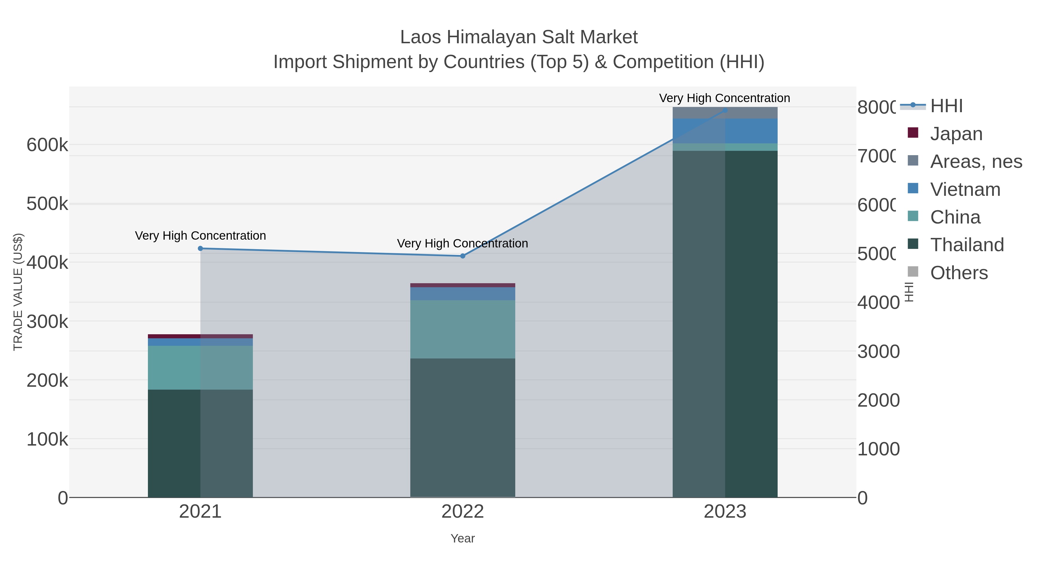 Laos Himalayan Salt Market Import Shipment by Countries (Top 5) & Competition (HHI)