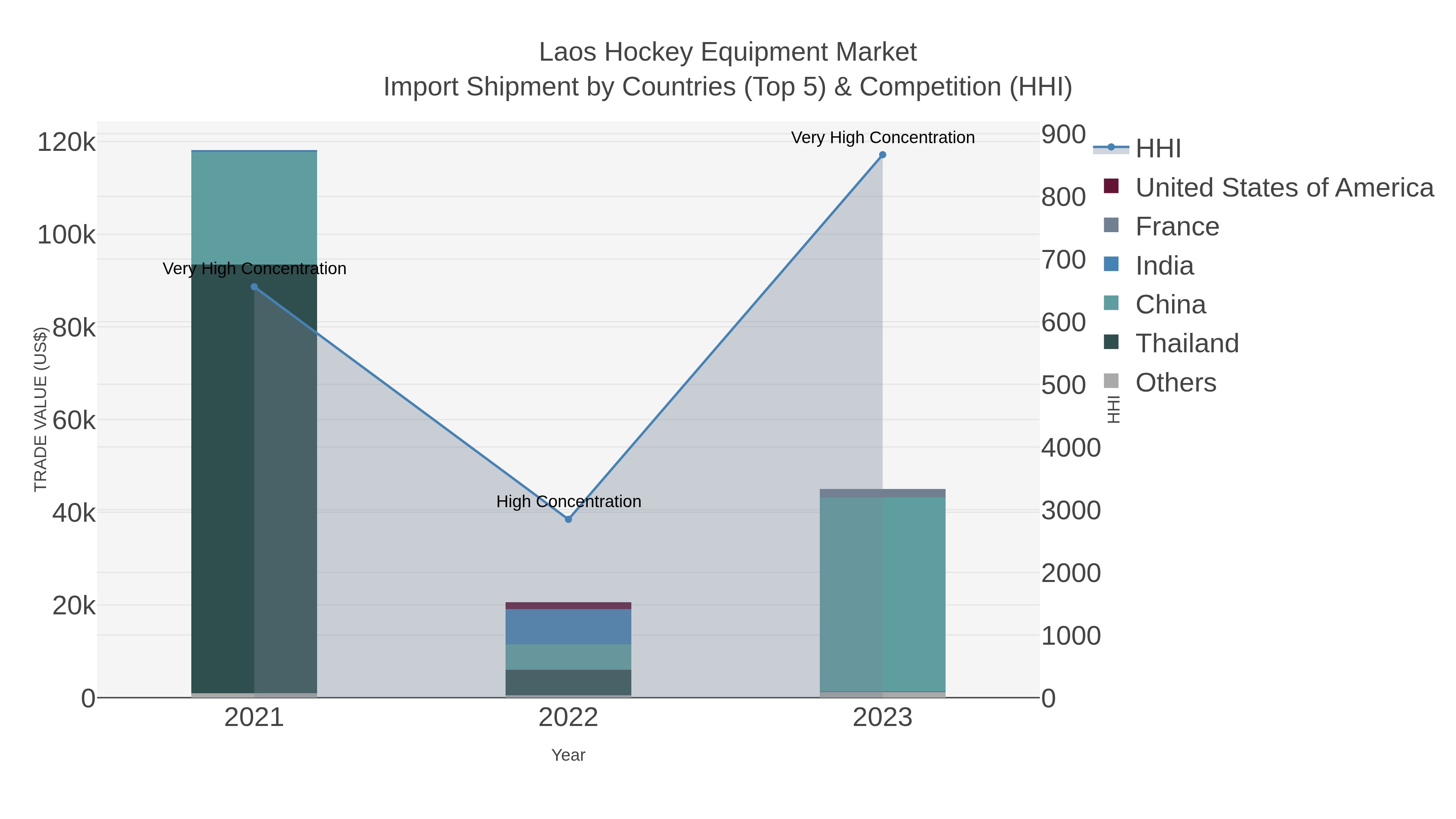 Laos Hockey Equipment Market Import Shipment by Countries (Top 5) & Competition (HHI)