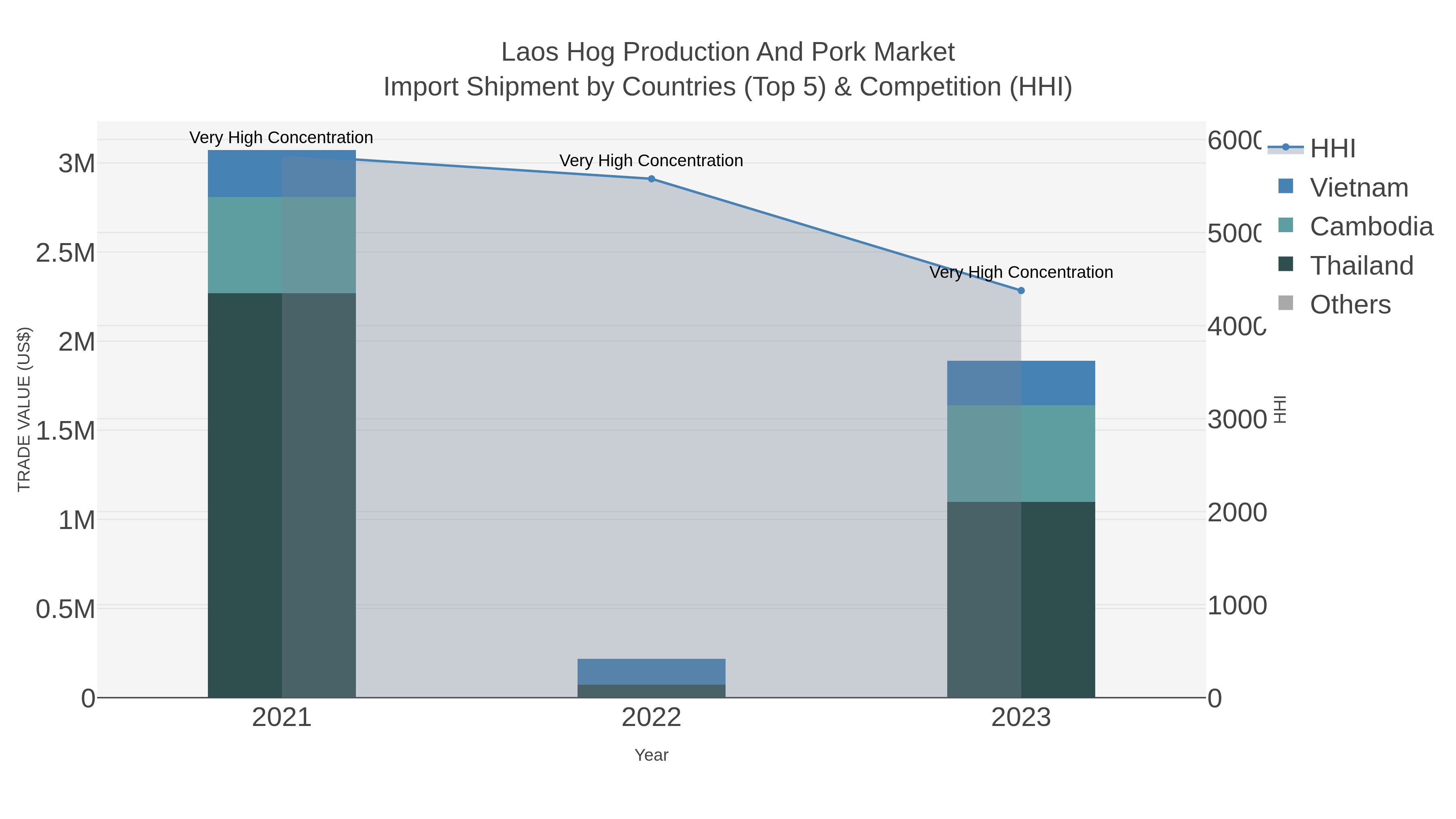 Laos Hog Production And Pork Market Import Shipment by Countries (Top 5) & Competition (HHI)