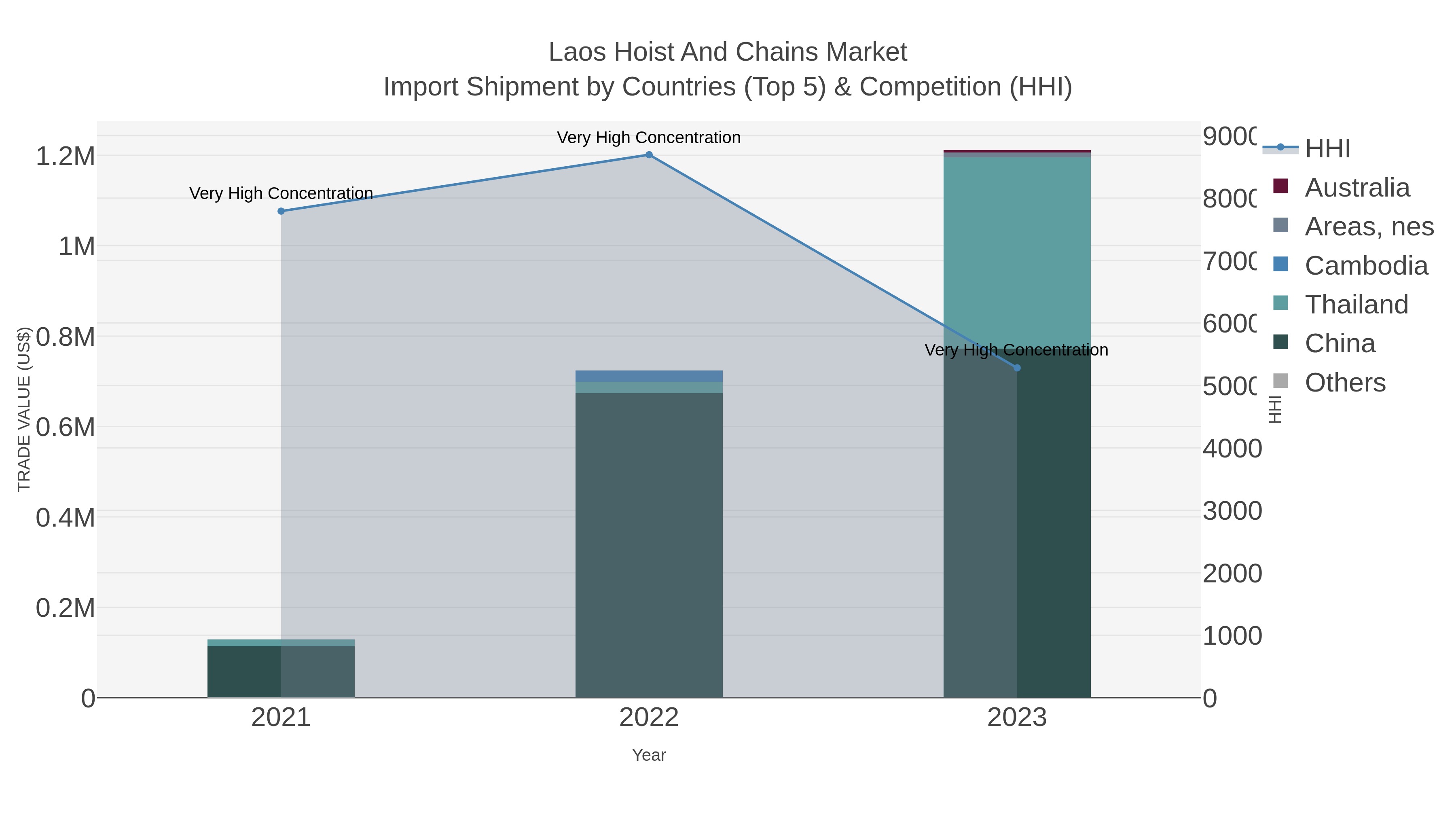 Laos Hoist And Chains Market Import Shipment by Countries (Top 5) & Competition (HHI)