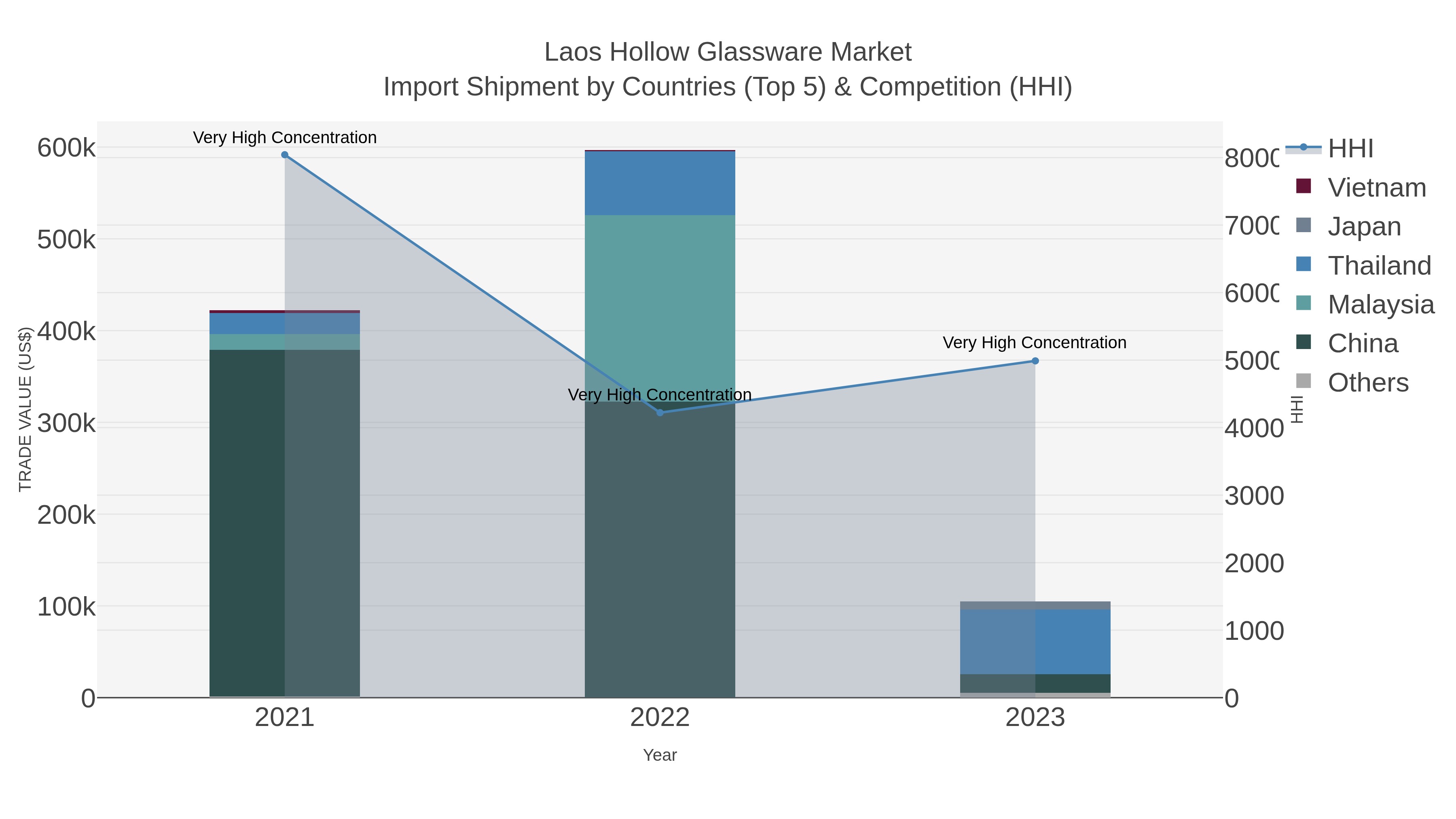 Laos Hollow Glassware Market Import Shipment by Countries (Top 5) & Competition (HHI)