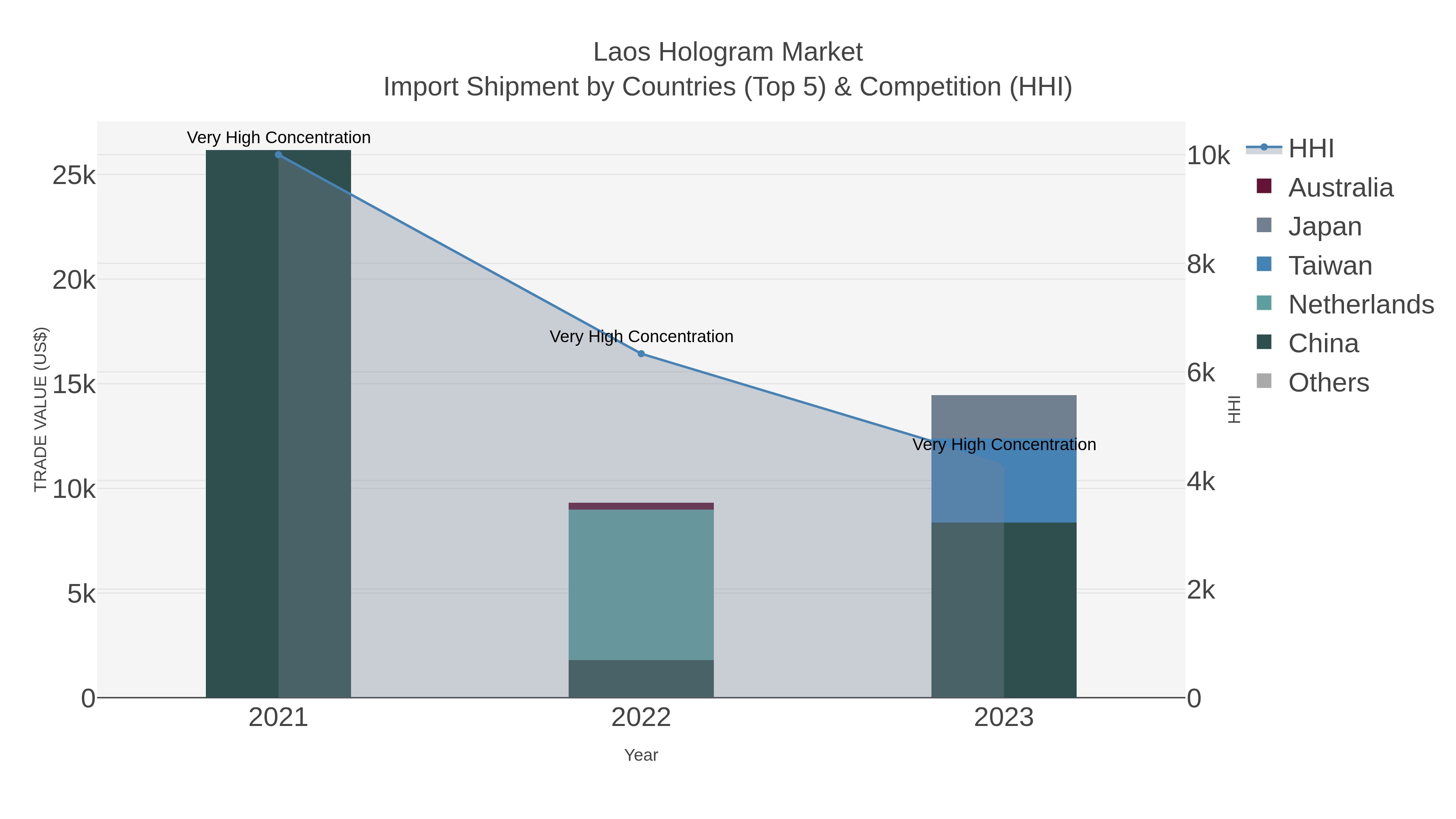 Laos Hologram Market Import Shipment by Countries (Top 5) & Competition (HHI)