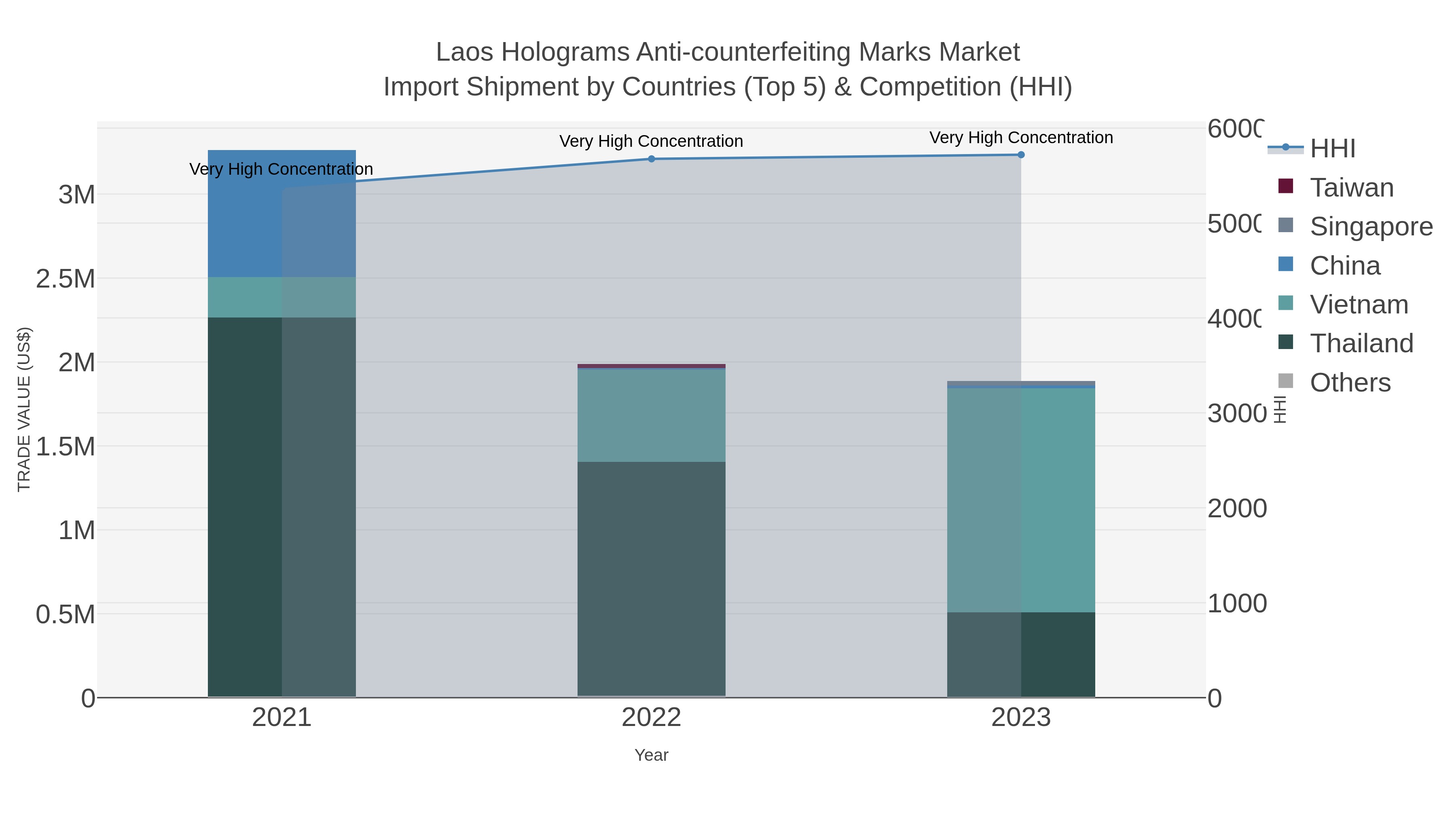 Laos Holograms Anti-counterfeiting Marks Market Import Shipment by Countries (Top 5) & Competition (HHI)