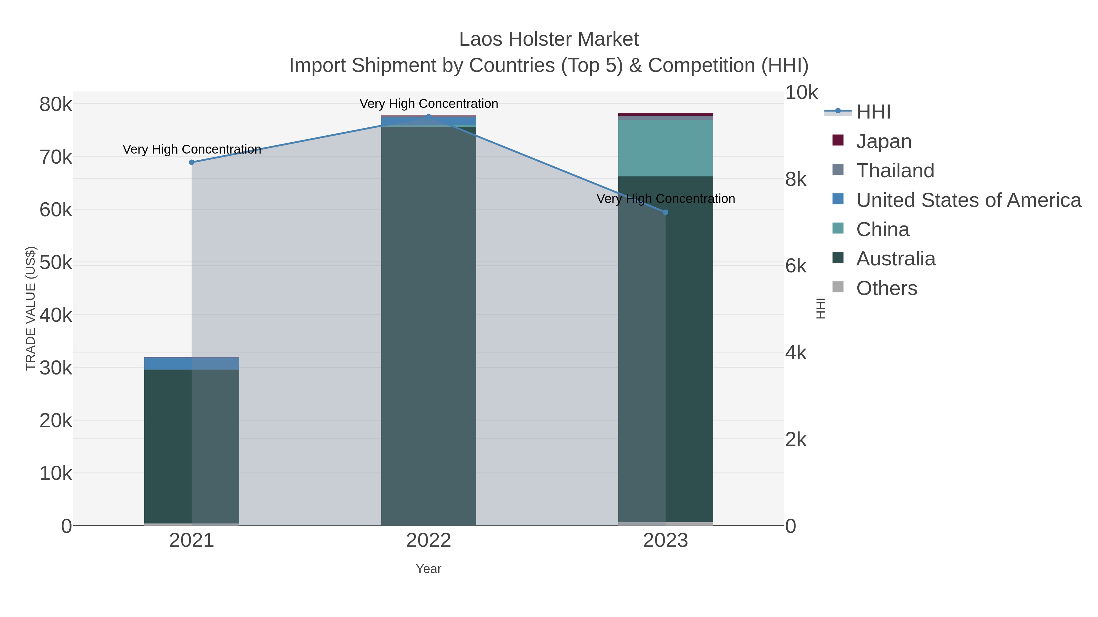 Laos Holster Market Import Shipment by Countries (Top 5) & Competition (HHI)