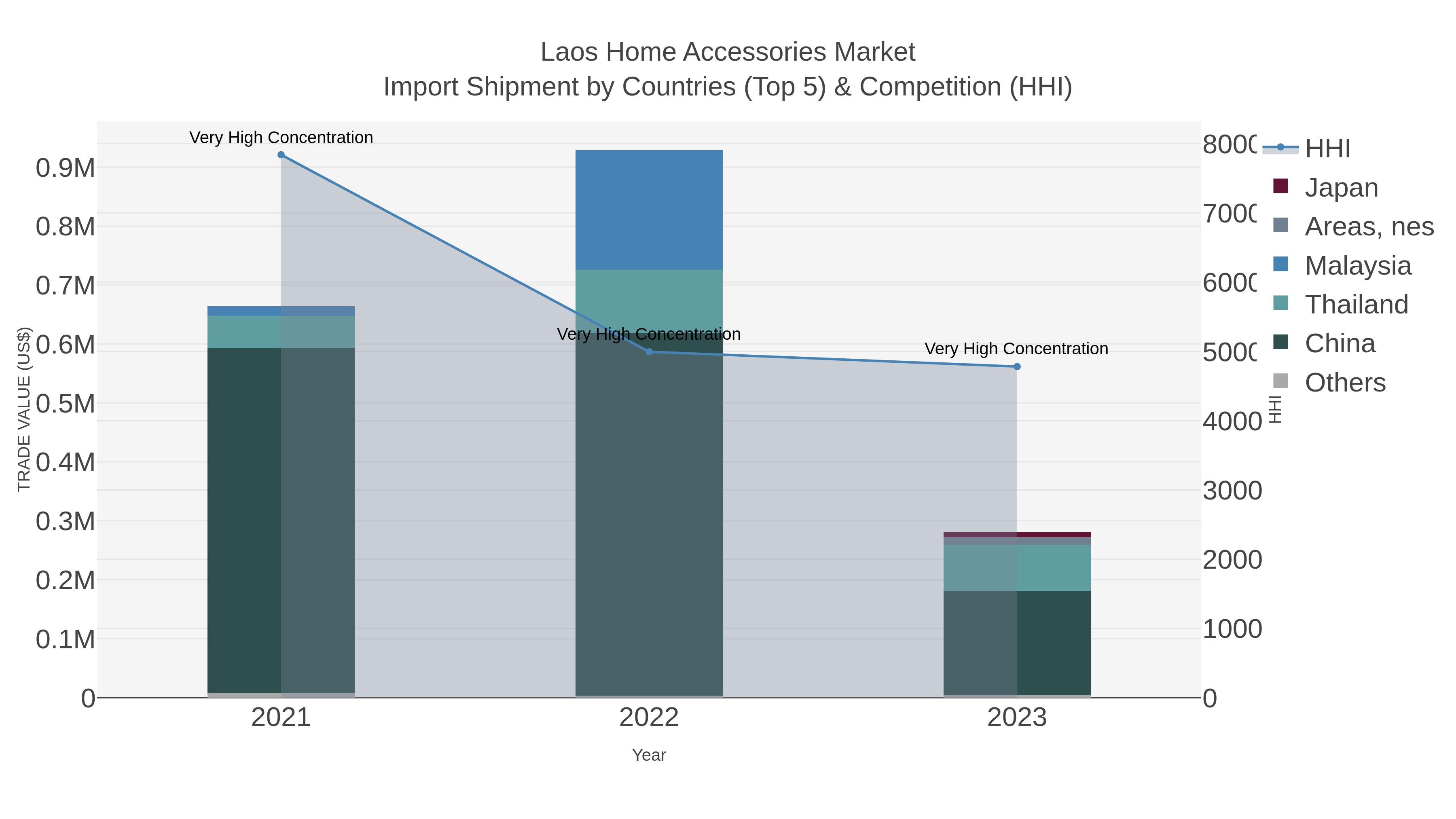 Laos Home Accessories Market Import Shipment by Countries (Top 5) & Competition (HHI)