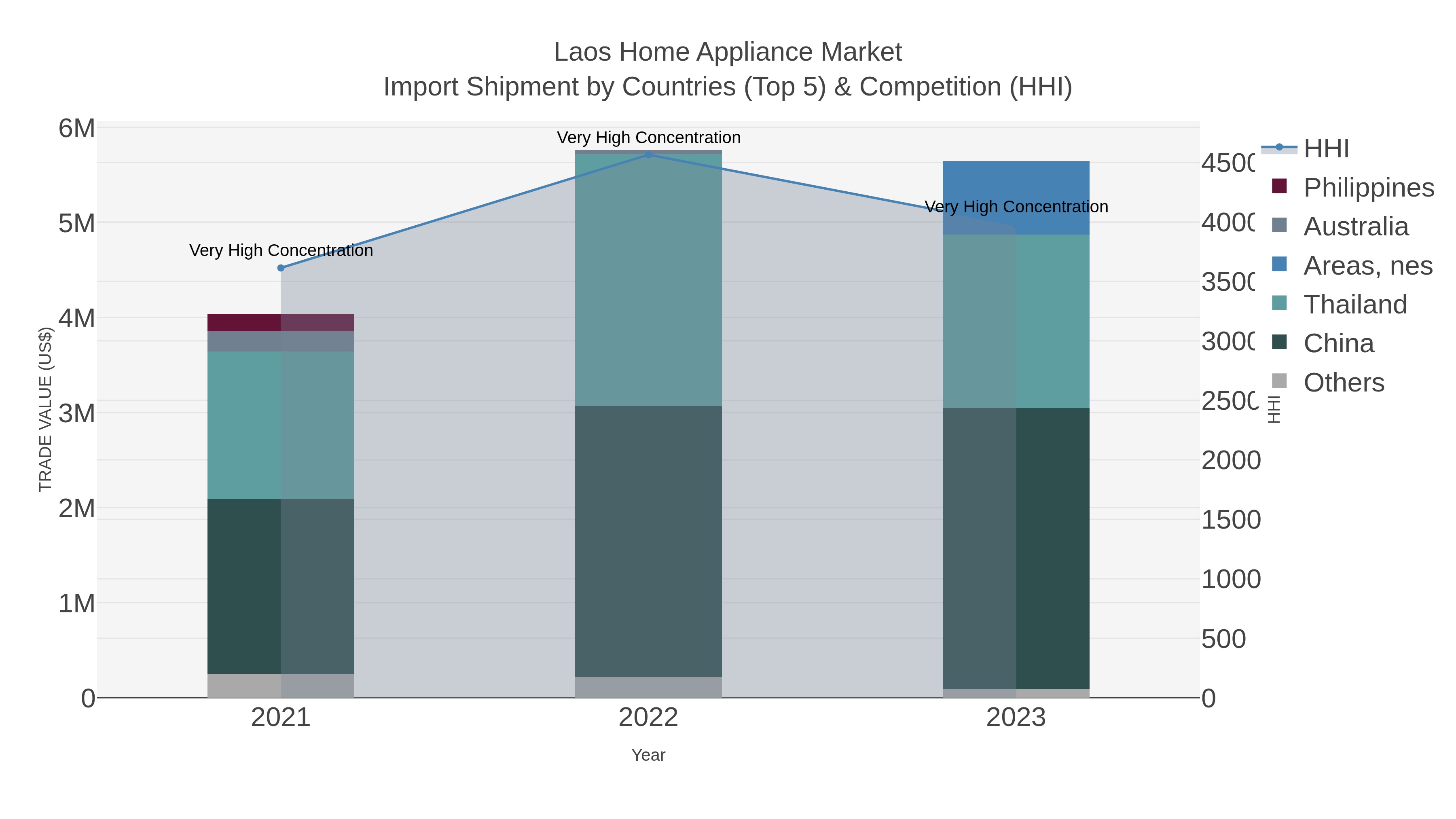 Laos Home Appliance Market Import Shipment by Countries (Top 5) & Competition (HHI)