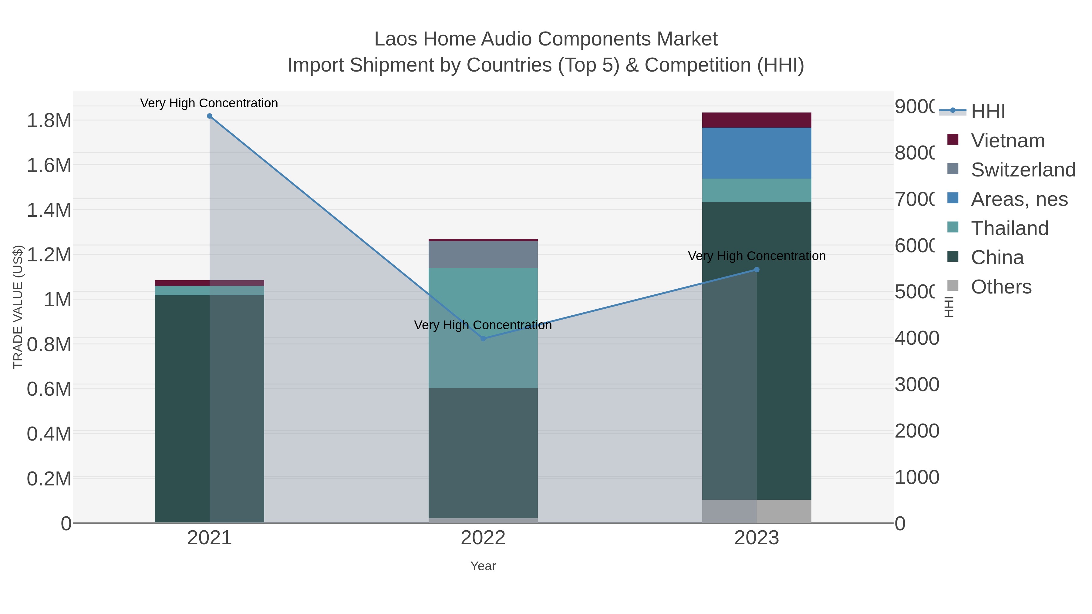 Laos Home Audio Components Market Import Shipment by Countries (Top 5) & Competition (HHI)