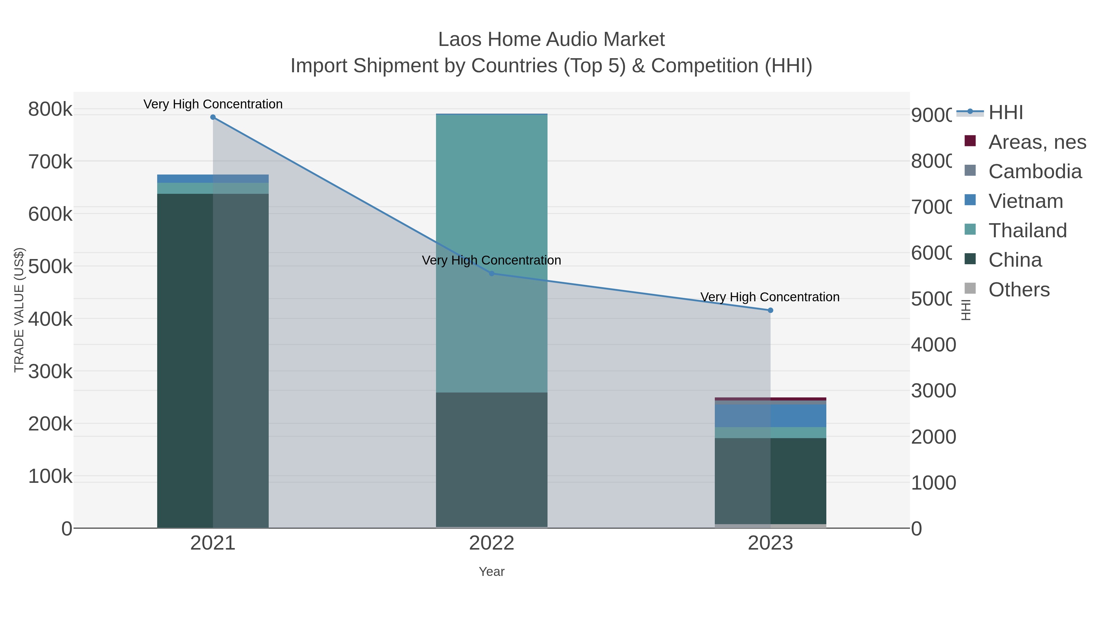 Laos Home Audio Market Import Shipment by Countries (Top 5) & Competition (HHI)