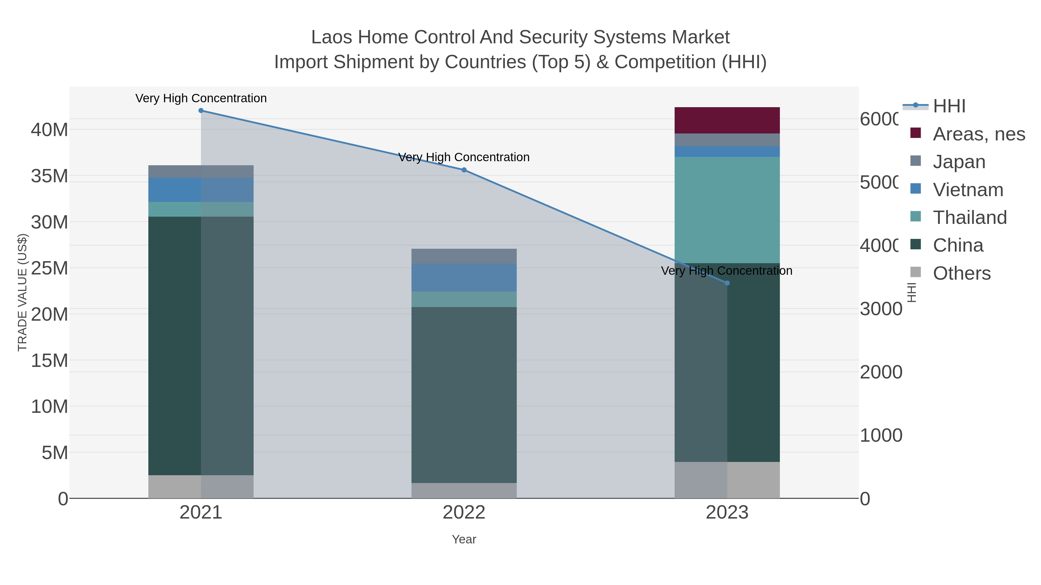 Laos Home Control And Security Systems Market Import Shipment by Countries (Top 5) & Competition (HHI)