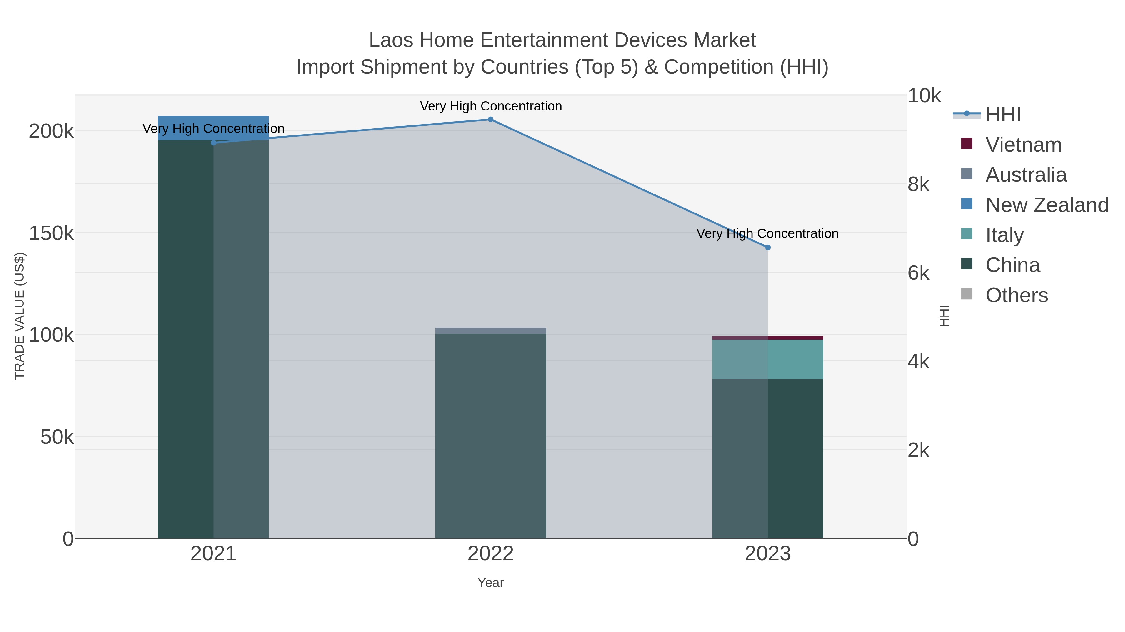 Laos Home Entertainment Devices Market Import Shipment by Countries (Top 5) & Competition (HHI)