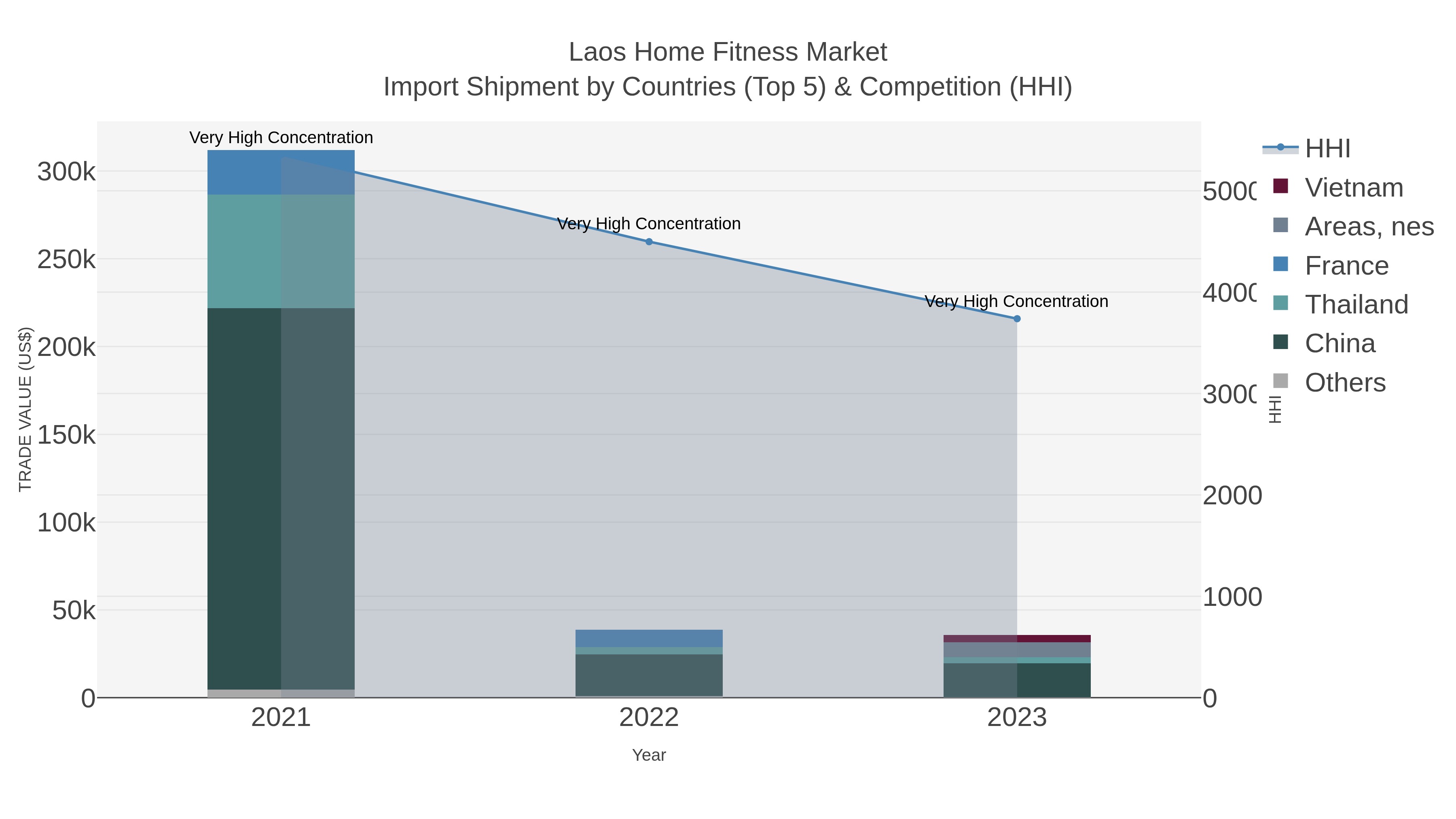 Laos Home Fitness Market Import Shipment by Countries (Top 5) & Competition (HHI)