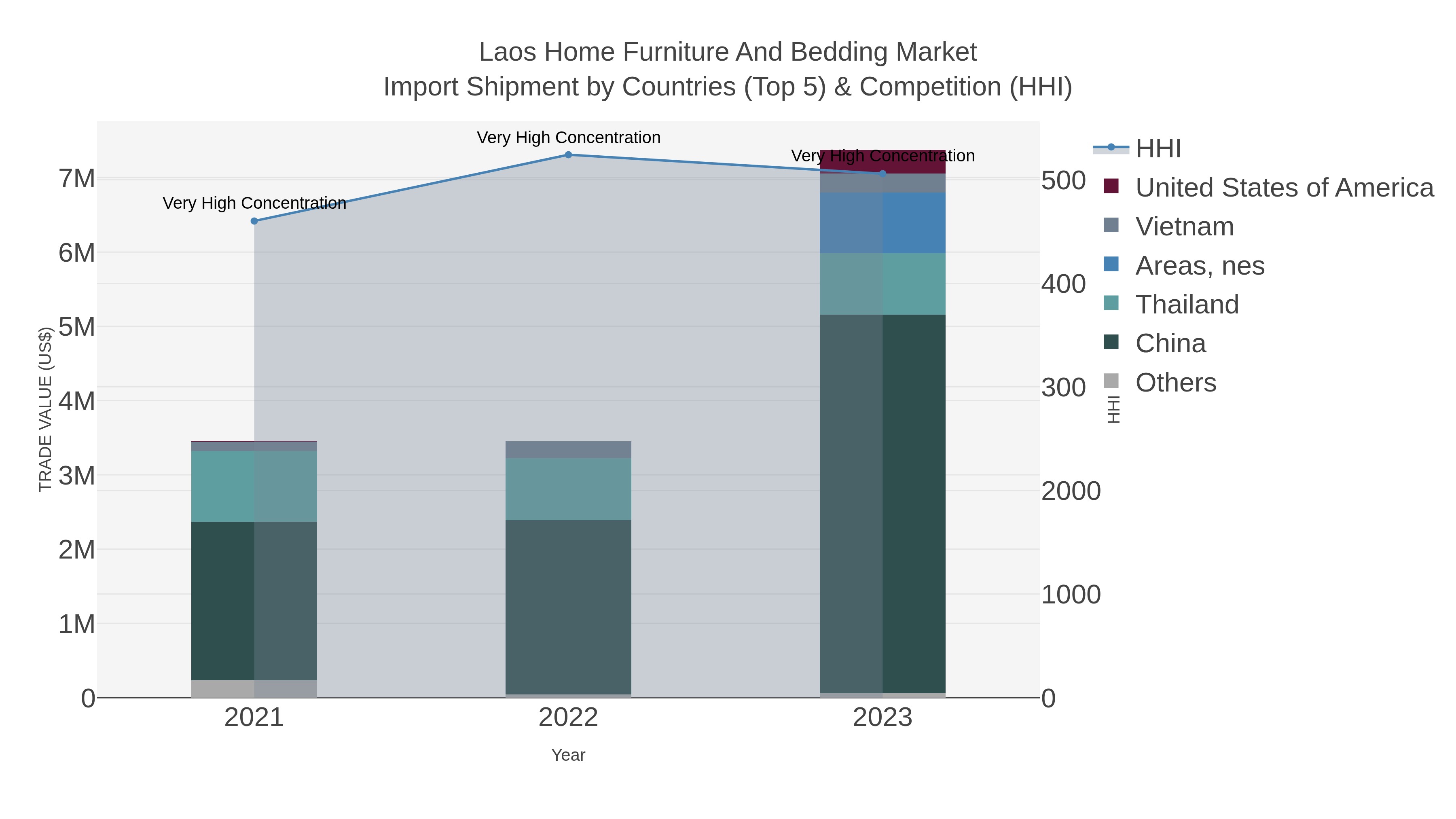 Laos Home Furniture And Bedding Market Import Shipment by Countries (Top 5) & Competition (HHI)