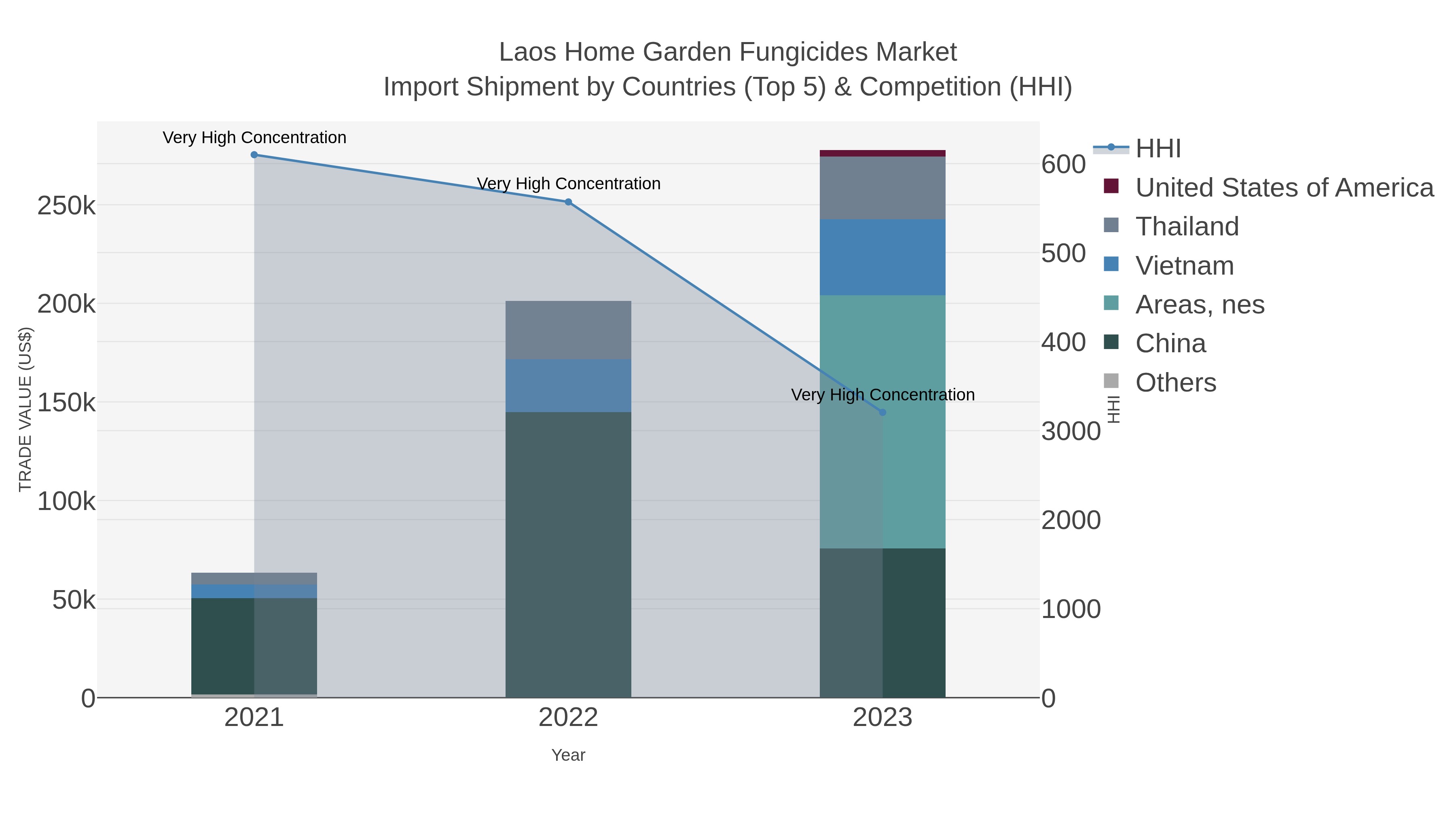 Laos Home Garden Fungicides Market Import Shipment by Countries (Top 5) & Competition (HHI)
