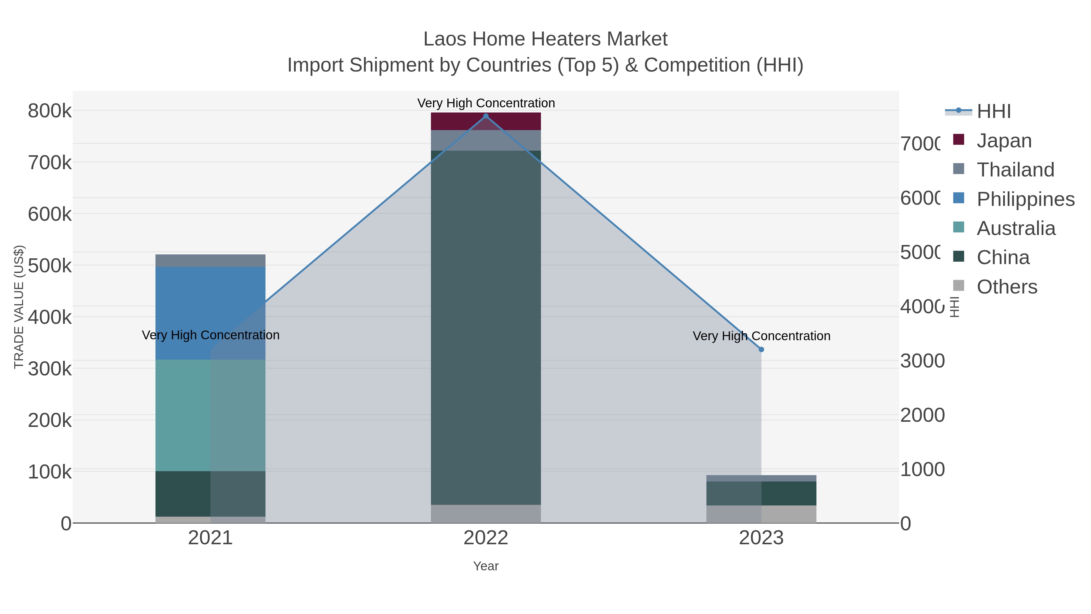 Laos Home Heaters Market Import Shipment by Countries (Top 5) & Competition (HHI)
