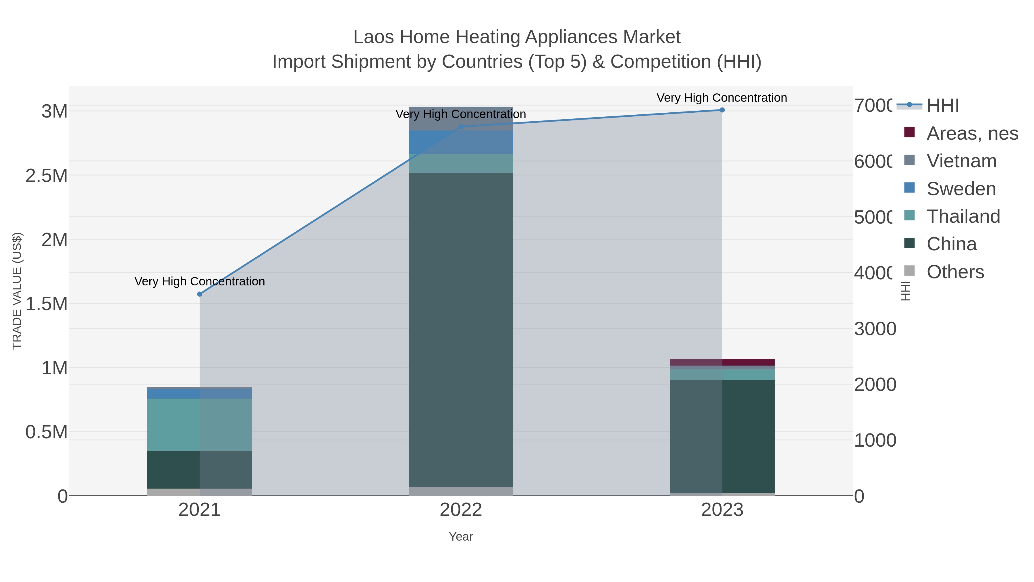 Laos Home Heating Appliances Market Import Shipment by Countries (Top 5) & Competition (HHI)